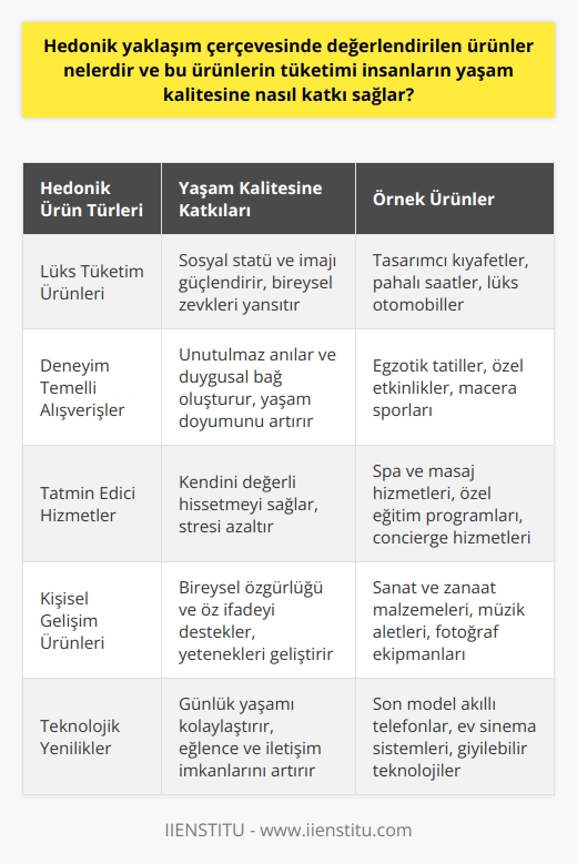 Hedonik Yaklaşımda Değerlendirilen Ürünler  Hedonik yaklaşım çerçevesinde değerlendirilen ürünler, tüketildiğinde insanların yaşam kalitesini ve mutluluğunu artıran, keyifli hissetmelerine neden olan ürünlerdir. Bu tür ürünler, lüks tüketim ürünleri, deneyim temelli alışverişler ve tatmin edici hizmetler gibi geniş bir yelpazede bulunabilir.   Tüketimin Yaşam Kalitesine Katkısı  Bu hedonik ürünlerin tüketimi, insanların yaşam kalitesine değişik şekillerde katkı sağlar. Öncelikle, insanlar bu ürünler aracılığıyla beğenilerini, zevklerini ve kişisel değerlerini ifade edebilirler. Bu da bireysel özgürlüğü ve öz ifadeyi destekleyerek, insanların yaşam doyumunu artırır.   Sosyal Statü ve İmaj  Hedonik ürün tüketimi ayrıca insanların sosyal statüsünü ve imajını da etkiler. Tüketicilerin bu ürünleri kullanarak, belirli bir sosyoekonomik düzeye ait olduklarını göstermeye çalıştıkları düşünülebilir. Bu nedenle, lüks ürünlerin ve tatmin edici deneyimlerin tüketimi, insanların sosyal çevrelerinde saygınlık kazanmalarına ve kendilerini daha değerli hissetmelerine yardımcı olur.   Duygusal Bağ  Bir diğer önemli etken ise hedonik ürünlerin insanlarla duygusal bir bağ kurma potansiyelidir. Özellikle deneyim temelli alışverişlerde, insanların yaşadıkları anıları, mutlu anları ve deneyimleri bir araya getirerek yaşam kalitelerini yükseltmesi mümkündür. Bu tüketim şekli, yaşam doyumu ve yaşam kalitesi üzerinde olumlu bir etkiye sahiptir.   Sonuç olarak, hedonik yaklaşım çerçevesinde değerlendirilen ürünler, tüketicilere keyifli ve tatmin edici deneyimler sunarak yaşam kalitelerini artırabilir. Bu ürünler, sosyal statüyü etkilerken, bireysel özgürlük ve öz ifadeyi desteklemekte ve duygusal bağ oluşturmaktadır. İnsanların bu tür ürünleri ve hizmetleri tüketmeye yönlendiren önemli motivasyonlar arasında sosyal statü, öz ifade ve duygusal tatmin bulunmaktadır.