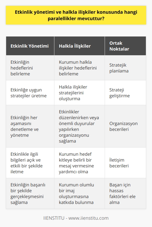 ve    konusunda birçok paralellikler mevcuttur. Her iki alan da stratejik planlama, organizasyon ve iletişim becerilerini gerektirir. Ayrıca, bir etkinlik yöneticisi  konusunda bilgi sahibi olmalıdır çünkü her iki alanın başarısı, kitleye doğru mesajı vermek ve olumlu bir imaj oluşturmak açısından hassas bir şekilde işlenmesi gereken aynı faktörlere dayanmaktadır.  Her iki alanın belirlenen hedeflere ulaşmak için doğru bir planlama ve strateji geliştirme süreci vardır. Etkinlik yöneticisi, etkinliğin hedeflerini belirlemekte, buna uygun stratejileri üretmekte ve bu planları uygulamaktadır. Bu, de de vardır.  uzmanı, kurumun  hedeflerini belirler, stratejileri oluşturur ve bunları hayata geçirir.      becerileri her iki disiplinde de önemlidir. Etkinlik yöneticisi, etkinliğin başarılı bir şekilde gerçekleşmesi için her aşamayı denetler ve yönetir. Bunun yanı sıra  uzmanı da, etkinlikler düzenlenirken veya önemli duyurular yapıldığında organizasyonu ve yönetimi sağlar.   İletişim becerileri hem nde hem de de kritik öneme sahiptir. Etkinlik yöneticisinin etkinlikle ilgili tüm bilgileri, kuruluşun çalışanlarına, katılımcılara ve diğer ilgili taraflara açık ve etkili bir şekilde iletebilmeli, soruları yanıtlama ve kaygıları ele alma yeteneğine sahip olmalıdır.  uzmanı da kurumun hedef kitleye belirli bir mesaj vermesine yardımcı olur. Bu, yazılı ve sözlü iletişim becerilerini gerektirir.  Sonuçta,  ve  arasında belirgin paralellikler vardır. Her iki alanda da benzer beceriler ve yöntemler gereklidir. Dolayısıyla, iyi bir etkinlik yöneticisi aynı zamanda etkili bir  uzmanı olabilir ve tersi de geçerlidir. Ancak her iki alanda da başarılı olmak için belirli uzmanlık bilgisi ve deneyim gerekmektedir. Bu nedenle, her iki alanın gerekliliklerine ve başarı faktörlerine ilişkin sağlam bir anlayışı geliştirmek önemlidir.