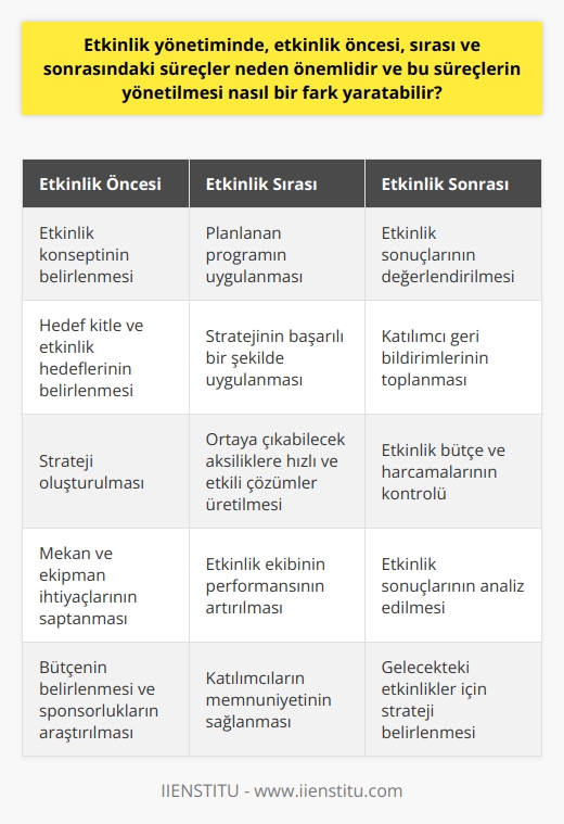 Etkinlik yönetimi, başlı başına bir süreç yönetimidir ve her sürecin başarılı bir şekilde yürütülmesi, etkinliğin genel başarısını doğrudan etkiler. Etkinlik öncesi, sırası ve sonrası süreçlerin etkili bir şekilde yönetilmesi, etkinliğin hedef kitleye ulaşmasını ve belirlenen hedeflere ulaşmasını sağlar.  Öncelikle, etkinlik öncesi sürecin öneminden bahsetmek gerekir. Etkinlik öncesi süreçte etkinlik konsepti belirlenir, hedef kitle ve etkinlik hedefleri belirlenir, strateji oluşturulur, mekan ve ekipman ihtiyaçları saptanır, bütçe belirlenir, sponsorluklar araştırılır ve alternatif programlar düşünülür. Tüm bu planlama aşamalarının başarılı bir şekilde yürütülmesi, etkinliğin sorunsuz bir şekilde başlamasını sağlar. Etkinlik öncesi sürecin etkin bir şekilde yönetilmesi, etkinlik başladığı andan itibaren hem katılımcıların hem de etkinlik ekibinin işlerini kolaylaştırır.  Etkinlik süresince, etkinlik yöneticisinin en önemli görevi, planlanan programın ve stratejinin başarılı bir şekilde uygulanmasını sağlamaktır. Aynı zamanda etkinlik süresince ortaya çıkabilecek aksiliklere ve değişkenlere karşı hızlı ve etkili çözümler üretmek de etkinlik yöneticisinin görevleri arasındadır. Bu sürecin etkili bir şekilde yönetilmesi, etkinliğin ve tüm etkinlik ekibinin performansını artırır.  Son olarak, etkinlik sonrasında, etkinlik yöneticisinin etkinliğin sonuçlarını ve etkilerini değerlendirmesi, gelecek etkinlikler için önemli veriler sağlar. Bu süreçte, katılımcı geri bildirimleri toplanır, etkinlik bütçe ve harcamaları kontrol edilir, etkinlik sonuçları analiz edilir ve gelecekteki etkinlikler için strateji belirlenir. Etkinlik sonrası sürecinin etkili bir şekilde yönetilmesi, hem etkinlik yöneticisinin hem de etkinlik ekibinin deneyim ve bilgisini artırır ve gelecek etkinlikler için fırsatlar yaratır.   Sonuç olarak, etkinlik yönetiminde, etkinlik öncesi, sırası ve sonrasındaki süreçlerin etkili bir şekilde yönetilmesi, etkinliğin genel başarısını önemli ölçüde etkiler. Bu süreçlerin başarılı bir şekilde yönetilmesi, etkinlik hedeflerine ulaşmayı ve etkinliğin hedef kitlesi üzerinde olumlu bir etki yaratmayı sağlar. Ayrıca, bu süreçlerin etkili bir şekilde yönetilmesi, etkinlik yöneticisinin ve etkinlik ekibinin deneyim ve bilgisini artırır ve gelecek etkinlikler için fırsatlar yaratır.