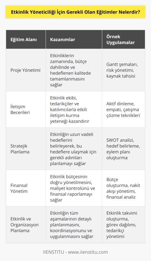 Etkinlik yöneticiliği için gerekli olan eğitimler;  - Proje Yönetimi - İletişim Becerileri - Stratejik Planlama - Finansal Yönetim - Müşteri İlişkileri Yönetimi - Zaman Yönetimi - Zorlu İş Ortamlarında Çözüm Bulma - Etkinlik ve Organizasyon Planlama - Etkinlik Öncesi Hazırlık - Etkinlik Süresince İletişim ve Koordinasyon - Etkinlik Sonrası Değerlendirme - Etkinliklerin Çevresel Etkilerini Yönetme - Riske Karşı Alınan Önlemler ve Risk Yönetimi