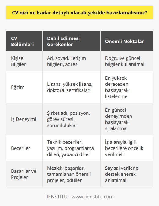 CVnizi, çalıştığınız iş alanı ve pozisyonunuza göre mümkün olduğunca detaylı şekilde hazırlamalısınız. CVniz, özgeçmişinizi en iyi şekilde yansıtacak şekilde özenle hazırlanmış olmalıdır. CVniz, özgeçmişinizin tüm önemli detaylarını içermelidir, deneyimlerinizin adı, pozisyonlarınız, çalıştığınız kurumlar, alanlarda elde ettiğiniz başarılar ve öğrenim durumunuz gibi. Ayrıca, becerileriniz, kullandığınız yazılım ve programlar ve özellikle mesleki konularda öğrendiğiniz bilgiler de CVnize eklenmelidir.