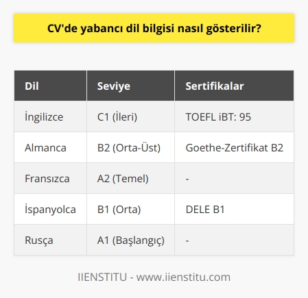 CVde yabancı dil bilgisi, genellikle Dil Becerileri veya Dil Yetenekleri başlığı altında gösterilir. Yabancı dil bilgisini belirtirken, genellikle dilin adı ve sahip olduğunuz seviye açıkça belirtilmelidir. Örneğin, İngilizce (ileri), Fransızca (orta) şeklinde bir ifade kullanılabilir. Sahip olduğunuz yabancı dil seviyesini belirtirken, genellikle Avrupa Dil Portföyünün tanımladığı A1-C2 aralığından bir seviye kullanılır. Yani, eğer gelişmiş bir İngilizce dil becerisine sahipseniz, CVnizde İngilizce: C1 (ileri) ifadesini kullanabilirsiniz. Çok dilli bir pozisyona başvuruyorsanız, CVnizde tüm dilleri ve seviyelerini belirtmeniz önemlidir. İlgili dil bilgisi yetersiz ise, bu genellikle başvurunuzun reddedilmesine neden olur. Bazı işverenler, belirli bir dil seviyesine sahip olmanızı gerektirebilir, bu yüzden yanıltıcı bilgi vermemeniz çok önemlidir. Bu nedenle, dil becerilerinizi belirtirken dürüst ve net olmalısınız.   Ayrıca, yabancı dil sertifikaları ve dereceleri de CVnizde belirtilebilecek önemli bilgilerdir. TOEFL, IELTS, DELF veya DELE gibi resmi dil sınavlarından geçtiyseniz ve belirli bir puan aldıysanız, bu bilgileri CVnizde belirtmek avantaj sağlayacaktır. Bu tür resmi belgeler, sahip olduğunuz dil yeterliliğini kanıtlar ve işverenlere dil becerilerinizi daha iyi anlama fırsatı verir.  Unutmayın, yabancı dil bilgisi sadece kendi başına değerli değildir, aynı zamanda işverenler için kültürler arası iletişim yeteneği, esneklik ve uyum yeteneğini de gösterir. Yabancı bir dilde yeterlilik, işverenlerin çeşitli kültürel ve sosyal durumlarla başa çıkabilme yeteneğinizi değerlendirebileceği bir göstergedir. Başka bir deyişle, yabancı dil bilgisi, bir işverenin sizin çok kültürlü bir çevrede etkin bir şekilde çalışabileceğinizi ve küresel bir ağa erişebileceğinizi görme olasılığını artırır.   Sonuç olarak, CVnizde yabancı dil bilgisinin nasıl gösterileceği net ve belirgin ifadelerle açıklanmalıdır. Sahip olduğunuz yabancı dil yeteneklerinizi ve seviyelerini belirtmek, potansiyel işverenlere belirli roller ve görevler için uygunluğunuzu gösterecektir. Ayrıca, sahip olduğunuz yabancı dil bilgisini belirtmek, globalleşen bir dünyada çeşitli roller ve görevler için çok önemlidir. İyi bir yabancı dil bilgisi, işverenlerin sizin çeşitli kültürlerle ve etnik gruplarla etkileşim kurma ve dünya çapında çalışma yeteneğinizi görmesini sağlar. Öz geçmişinizi dikkatlice hazırlayın ve yabancı dil bilginizi açık ve etkili bir şekilde nasıl göstereceğinizi düşünün. Mutlaka yararlı olacaktır.