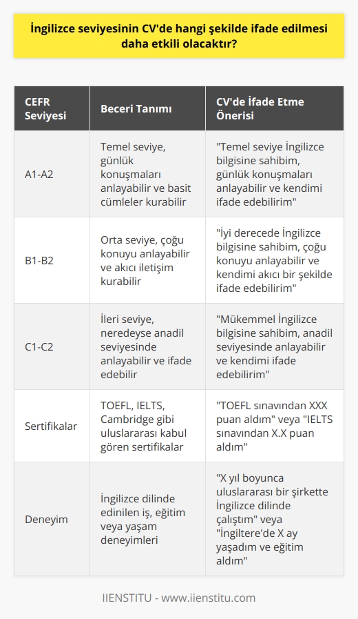 İngilizce seviyesinin özgeçmiş üzerinde etkili bir şekilde ifade edilmesinin farklı yolları bulunmaktadır. İşe öncelikle İngilizce dil seviyenizi net ve açık bir şekilde belirtmekle başlanmalıdır. Ortak Avrupa Dil Çerçevesi (CEFR) dil seviyelerini kullanarak dil becerilerinizi belirtmek, genellikle en kabul edilir ve anlaşılır yol olmaktadır. CEFR, dil becerilerinizi anlama (dinleme ve okuma) ve ifade etme (konuşma ve yazma) dört ayrı kategoride A1den C2ye kadar bir ölçekte sınıflandırmaktadır. Bu kapsamlı sınıflandırmayı kullanarak, İngilizce seviyenizi potansiyel işverenlere rahatlıkla anlatabilmektesiniz.  CVnize ekleyeceğiniz bir dil bölümü oluşturarak bu bilgilerinizi net ve düzenli bir şekilde sunduğunuzdan emin olmalısınız. Bu bölümde, hangi dilleri konuşabildiğinizi, hangi dilde ne kadar iyi olduğunuzu, alkışladığınız dil sertifikalarınızı ve belki de her bir dilde ne kadar deneyiminiz olduğunu belirtebilirsiniz. Bu bilgiler, özellikle çok dilli veya uluslararası bir iş pozisyonuna başvurduğunuzda, öne çıkmanızı sağlayabilir.  Eğer İngilizcede özgün yetenekleriniz veya deneyimleriniz varsa bu durumu da belirtmelisiniz. Bu, belki özel bir dil kursu veya belki de bir dilde belirli bir iş deneyimini içerebilir. Ayrıca, uluslararası bir bağlamda İngilizce dil becerilerinizi kullandığınız belirli projelerden veya deneyimlerden bahsedebilirsiniz. İşverene, İngilizce dil becerilerinizi gerçek dünya durumlarında nasıl başarıyla uyguladığınızı göstermek, sizin için büyük bir avantaj olabilir.  İngilizce konuşma ve yazma becerilerinizi vurgulamanın diğer etkili bir yolu ise, örneğin, bir iş görüşmesini İngilizcede yürütmeyi teklif etmektir. Bu, işverenin İngilizce seviyenizin CVde belirttiğinizden daha iyi olduğunu görmesini sağlar. Ayrıca proaktif olduğunuzu ve zorlukları yenme konusunda istekli olduğunuzu da gösterir.  Sonuç olarak, dil becerilerinizi etkin bir şekilde CVnizde ifade etmek için somut, detaylı ve gerçeği yansıtan bilgiler sağlamalısınız. Bu, İngilizce seviyenizi ve İngilizce ile gerçekleştirebileceğiniz başarıları işverenlere daha etkili bir şekilde göstermenizi sağlar.