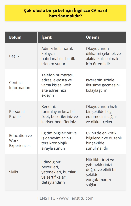 Çok uluslu bir şirket için İngilizce CV hazırlanırken öncelikle doğru formatın belirlenmesi gerekmektedir. Bazı genel kurallar olmakla birlikte, seçilecek formatın nihai hedefe ve işverenin beklentilerine uygun olması önemlidir. Örneğin, başlık olarak adınızı kullanarak, kolayca hatırlanabilecek bir ilk izlenim sunabilirsiniz. Takip eden Contact Information” bölümünde ise, telefon numarası, adres, e-posta ve varsa, kişisel web site adresinizi sıralayabilirsiniz.   CVnin ilk sayfasının ilk yarısı genellikle en çok dikkat çeken kısımdır. Dolayısıyla, bu kısmı etkili bir şekilde kullanmak büyük önem taşır. Kendinizi tanımlayan kısa bir özet ya da Personal Profile ile okuyucunun hızlı bir şekilde bilgi edinmesini sağlayabilirsiniz. Özgün ve dikkat çeken ifadelerle, profesyonellik sahasında hangi   i vurgulayacağınıza, hangi becerilere sahip olduğunuza ve kariyer hedeflerinize dikkatlice karar vermelisiniz.  Eğitim bilgileriniz ve iş deneyimleriniz ise CVnizde en kritik bilgilerdir. Bu bilgiler Education ve Work Experiences başlıkları altında sunulmalıdır.   k sıralama, genellikle tercih edilen bir yöntemdir ve bilgilerin düzenli bir şekilde sunulmasını sağlar.   Bir sonraki adımda, edindiğiniz becerileri ve yetenekleri belirtmeli ve bu bilgileri Skills başlığı altında detaylandırmalısınız. İlgili bölümde, kurslar, sertifikalar ve diğer yeteneklerinizi sergileyebilirsiniz.   Sonuç olarak, İngilizce CV hazırlarken doğru bir düzen ve net bir dil kullanılırken, aynı zamanda niteliklerinizi ve yeteneklerinizi doğru ve etkili bir şekilde vurgulamanız gerekmektedir. Kendi hikayenizi anlatan bu belgenin işverenlere hatasız ve odaklanmış bir dil kullanarak kendinizi tanıtmak amacıyla tasarlandığını hatırlamak önemlidir. Bu özellikler, çok uluslu bir şirket için hazırlanacak bir İngilizce CVnin öne çıkmasına yardımcı olacaktır.