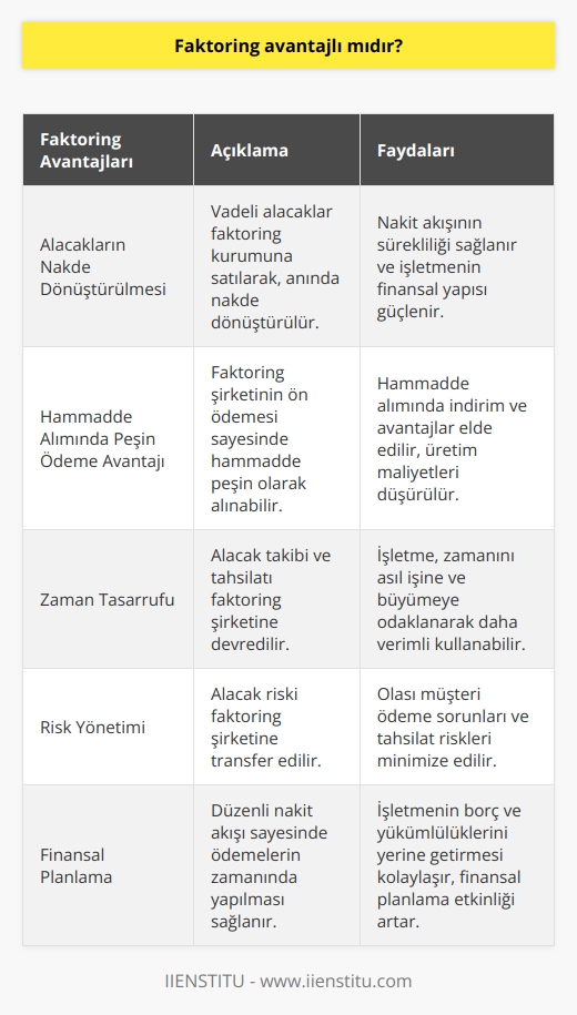 Faktoringte adeli alacaklar faktoring kurumuna satılarak, nakde dönüştürülür.  Faktoring şirketinin ön ödemesi sayesinde hammaddeyi peşin ödeyerek alma avantajı sunar. Zamanınızın önemli bir kısmını işlerinizi yönetmek ve geliştirmek için ayırma imkanına sahip olursunuz.