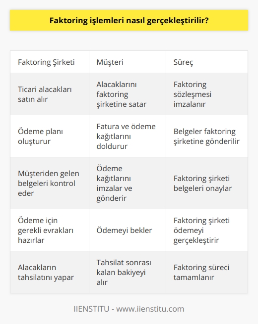 Faktoring işlemleri, faktoring firması aracılığıyla gerçekleştirilir. Faktoring firması, müşterilerinin ticari alacaklarını satın alır ve bunların ödemelerini tahsil eder. Faktoring firması, satın alınan alacakların bedelini müşteriye ödemek için bir ödeme planı oluşturur. Faktoring şirketi, müşterinin ödemelerini tahsil edebilmek için müşteriye fatura, ödeme kâğıtları ve diğer gerekli belgeleri gönderir. Müşteri, fatura, ödeme kâğıtları ve diğer belgeleri doldurur ve gönderir. Faktoring firması, müşteri tarafından gönderilen belgeleri kontrol eder ve ödeme kâğıtlarını kabul eder. Faktoring firması, alacakların ödemesi için gerekli olan tüm evrakları hazırlar ve ödemeyi gerçekleştirir.