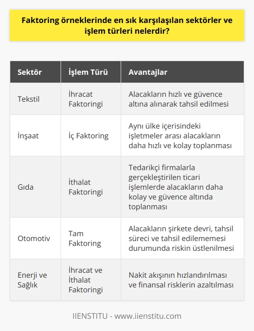 Faktoring Örneklerinde Sık Karşılaşılan Sektörler  Faktoring hizmetlerinin yaygın olarak kullanıldığı sektörler arasında tekstil, inşaat, gıda, otomotiv, enerji ve sağlık sektörleri öne çıkmaktadır. Bu sektörlerde çeşitli faktoring işlem türleri kullanılmakta olup, işletmelerin finansal ihtiyaçlarına yönelik çözümler sunmaktadır.  İşlem Türleri: İhracat Faktoringi  İhracat faktoringi, ihracat yapan işletmelerin alacaklarını daha hızlı ve güvence altına alarak tahsil etmelerini sağlayan bir işlem türüdür. İşletmeler, faturadaki vade süreleri ne olursa olsun, faktoring şirketine başvurarak alacaklarını hızlı bir şekilde tahsil edebilirler.  İşlem Türleri: İthalat Faktoringi  İthalat faktoringi, ithalat yapan işletmelerin, tedarikçi firmalarla gerçekleştirdikleri ticari işlemlerde alacaklarını daha kolay ve güvence altında toplamalarını sağlayan bir faktoring işlem türüdür. İthalatçı firma, tedarikçi firmadan alacağını faktoring şirketine devredererek nakit akışını hızlandırabilir.  İşlem Türleri: İç Faktoring  İç faktoring, aynı ülke içerisinde faaliyet gösteren işletmeler arasında yapılan faktoring işlemlerine verilen isimdir. İşletmeler, iç faktoring işlemleri sayesinde alacaklarını daha hızlı ve kolay bir şekilde toplayabilirler.  İşlem Türleri: Tam Faktoring  Tam faktoring, hem alacakların şirkete devri, hem de alacakların tahsil sürecinde faktoring şirketinin hizmet verdiği ve buna ek olarak alacakların tahsil edilememesi durumunda, alacağın tümünü ya da bir kısmını üstlenen faktoring işlem türüdür. Bu sayede işletmeler, alacak riskine karşı güvence altına alınmış olmaktadır.  Özetle, faktoring işlemleri özellikle tekstil, inşaat, gıda, otomotiv, enerji ve sağlık gibi sektörlerde işletmelerin nakit akışını hızlandırmak ve finansal risklerini azaltmak amacıyla kullanılmaktadır. İhracat ve ithalat faktoringi gibi çeşitli işlem türleriyle işletmeler, finansal ihtiyaçlarına uygun çözümler bulabilirler.