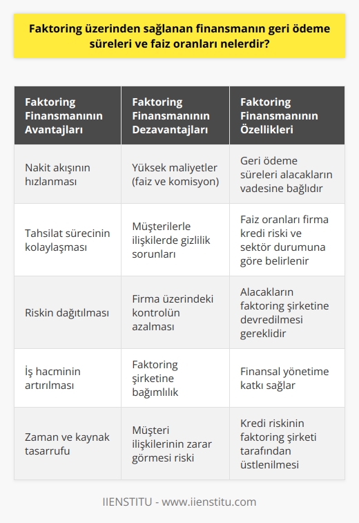 Faktoring Finansmanının Geri Ödeme Süreleri  Faktoring üzerinden sağlanan finansman, işletmelerin alacaklarını belirli bir süre içerisinde nakde çevirerek finansal yönetimlerine katkı sağlar. Faktoring finansmanının geri ödeme süreleri genellikle alacakların vadesine bağlı olarak değişmektedir. Alacaklar daha kısa vadeli ise geri ödeme süresi de aynı oranda kısalır.  Faiz Oranlarının Belirlenmesi  Faktoring hizmeti veren kuruluşlar, firmanın kredi riski ve sektörün genel durumunu dikkate alarak faiz oranlarını belirlerler. Faiz oranları, işletmenin finansal güçlük yaşaması durumunda geri ödeme sürelerinin uzamasına yol açabilir.  İşletmeler için Avantajlar  Faktoring üzerinden sağlanan finansman, işletmeler için birçok avantaj sunar. Bu avantajlardan başlıcaları şunlardır:  1. Nakit akışının hızlanması: Alacakların faktoring şirketine devredilmesiyle işletmeler, nakit akışlarını hızlandırarak iş hacimlerini artırabilirler. 2. Tahsilat sürecinin kolaylaşması: Alacakların tahsil sürecinin faktoring şirketi tarafından yönetilmesi, işletmelere zaman ve kaynak tasarrufu sağlar. 3. Riskin dağıtılması: Faktoring şirketleri alacakların kredi riskini üstlenerek işletmelerin risklerini dağıtmalarına yardımcı olur.  Faktoring Finansmanının Dezavantajları  Faktoring üzerinden sağlanan finansmanın kullanılmasının bazı dezavantajları da bulunmaktadır. Bunlar şunlardır:  1. Maliyetler: Faktoring hizmetleri genellikle banka kredilerine göre daha yüksek maliyetli olabilir. İşletmeler, faktoring hizmetleri için faiz ve komisyon ödemelerinde bulunmalıdır. 2. Gizlilik: Alacaklarını faktoring şirketine devreden işletmeler, müşterileri ile olan ilişkilerinde gizlilik konusunda sorunlar yaşayabilirler.  Sonuç olarak, faktoring üzerinden sağlanan finansmanın geri ödeme süreleri ve faiz oranları, alacakların vadesine, firmanın kredi riskine ve sektörün genel durumuna bağlı olarak değişir. İşletmeler, finansman ihtiyaçlarına ve geri ödeme kabiliyetlerine göre faktoring hizmetlerinin avantaj ve dezavantajlarını değerlendirerek karar vermelidir.
