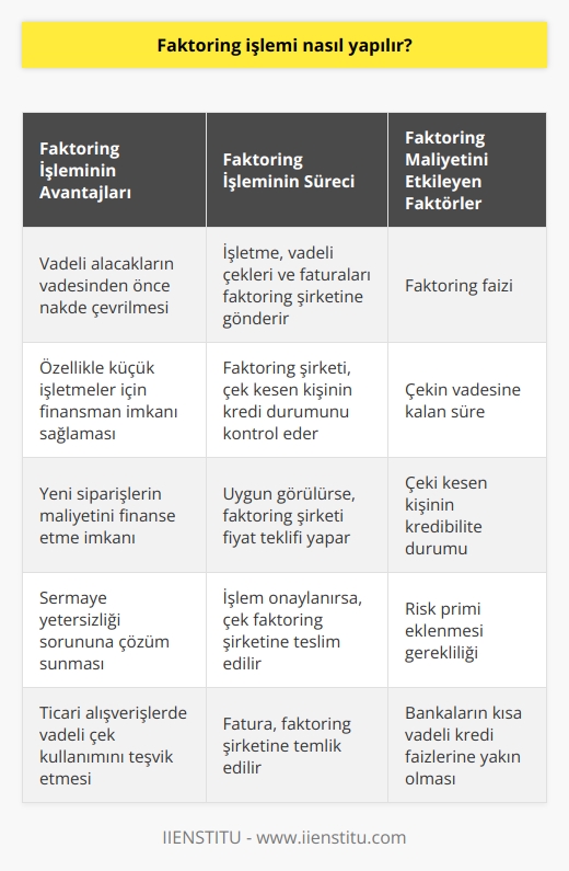 Faktoring İşleminin Süreci ve Maliyetleri  Faktoring işlemi, işletmelerin vadeli alacaklarını faktoring şirketlerine devrederek vadesinden önce nakde çevirdiği finansal bir hizmettir. İşletmeler, ticari alışverişlerinde vadeli çek kullanarak daha erken bir dönemde finansman imkanı yaratırlar. Faktoring işlemleri özellikle sermayesi yetersiz olan küçük işletmeler için faydalıdır ve bu işletmelerin yeni siparişlerin maliyetini finanse etmelerini sağlar.  Faktoring İşlemine Başvurma Aşaması  İşletmeler, müşterilerinden kazandıkları vadeli çekleri ve faturaları faktoring şirketine gönderir. Faktoring şirketi, çek kesen kişinin kredi durumu ve finansal bilgileri gibi faktörleri kontrol ederek alacak faktoring işlemine uygun görülmesi halinde fiyat teklifi yapar. İşlemin onaylanması durumunda, çek faktoring şirketine teslim edilir ve fatura şirketine temlik edilir.  Faktoring İşleminin Maliyeti ve Kesinti Oranları  Faktoring işleminin maliyetleri merak konusu olup, %10, %5, ya da %20 gibi kesintiler iddia edilmektedir. Ancak, faktoring işleminde yapılan kesintiyi belirleyen parametreler vardır: faktoring faizi ve çekin vadesine kalan süredir. Faktoring, kısa vadeli bir borçlanma aracı olduğundan uzun vadeli ticari kredilere göre daha maliyetli bir seçenek sayılır ve bankaların kısa vadeli kredi faizlerine yakındır.  Çeki Kesen Kişinin Kredibilite Durumu  Faktoring işlemi sırasında önemli olan bir diğer faktör ise çeki kesen kişinin kredibilite durumudur, yani çekin karşılıksız çıkma olasılığıdır. Bu olasılığın yüksek olması, faktoring işlemi sırasında risk primi eklenmesini gerektirmektedir. Bu nedenle müşteri çekinin sahip olduğu değeri öğrenmek için çekinizi faktoring şirketine göndermeniz ve fiyat almanız gerekmektedir.  Özetle, faktoring işlemi işletmelerin vadeli alacaklarını erken dönemde nakde çevirebilmesine imkan sağlayan bir finansal hizmettir. İşlem maliyetleri ve kesintiler, çekin vadesine kalan süre, faktoring faizi ve çeki kesen kişinin kredibilite durumuna bağlı olarak belirlenir. İşletmeler, vadeli alacaklarını faktoring işlemine uygun gördüklerinde finansman sorunlarını çözebilirler.