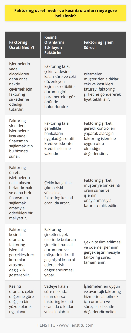 Faktoring Ücreti ve Kesinti Oranları  Faktoring ücreti, işletmelerin vadeli alacaklarını daha önce nakde çevirmek için faktoring şirketlerine ödediği tutardır. Faktoring kesinti oranları ise; faktoring faizi, çekin vadesine kalan süre ve çeki düzenleyen kişinin kredibilite durumu gibi parametreler göz önünde bulundurularak belirlenir. Bu oranlar, faktoring işlemini gerçekleştiren kurumlar arasında değişiklik gösterebilir ve çekin değerine göre değişen bir yüzde olarak uygulanır.  Faktoring Faizi ve Vadeye Kalan Süre  Faktoring işlemi için belirlenen kesinti oranlarından biri faktoring faizidir. Bu faiz, işletmelerin faktoring şirketlerine ödediği ve kısa vadeli borçlanma maliyeti olarak kabul edilen bir orandır. Faktoring faizi genellikle bankaların uyguladığı rotatif kredi ve iskonto kredi faizlerine yakın olup, uzun vadeli kredilerle karşılaştırıldığında daha maliyetlidir. Vadeye kalan süre ise, çekin tahsilat tarihine kadar olan zamanı ifade eder ve bu süre ne kadar uzun olursa faktoring kesinti oranı da o kadar yüksek olabilir.  Çeki Düzenleyen Kişinin Kredibilite Durumu  Faktoring kesintisini belirleyen bir diğer etken ise çeki düzenleyen kişinin kredibilite durumudur. Eğer çekin karşılıksız çıkma riski yüksekse, bu durum faktoring işlemi sırasında daha yüksek bir risk primi eklenmesini gerektirir ve kesinti oranı da artar. Bu nedenle, faktoring şirketleri çek üzerinde bulunan şirketin finansal durumunu ve müşterinin kredi geçmişini kontrol ederek risk değerlendirmesi yapar.  Fiyat Teklifi ve İşlem Süreci  İşletmeler, müşteriden aldıkları çeki ve kestikleri faturayı faktoring şirketine göndererek fiyat teklifi alır. Faktoring şirketi, gerekli kontrolleri yaparak alacağın faktoring işlemine uygun olup olmadığını değerlendirir ve müşteriye bir kesinti oranı sunar. İşlemin onaylanması ve çekin teslim edilmesi ile fatura temlik edilir ve ödeme işlemi gerçekleştirilir.  Sonuç olarak, faktoring ücreti ve kesinti oranları işletmelerin nakit akışını hızlandırmak ve daha hızlı finansman sağlamak amacıyla başvurdukları faktoring hizmetinin maliyetidir. Bu maliyet faktoring faizi, vadeye kalan süre ve çeki düzenleyen kişinin kredibilite durumu gibi faktörler göz önünde bulundurularak belirlenir. İşletmelerin en uygun ve avantajlı faktoring hizmetini alabilmeleri için bu oranları ve süreçleri dikkatle değerlendirmeleri önem taşımaktadır.