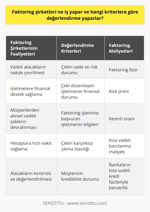 Faktoring Şirketlerinin Faaliyetleri ve Değerlendirme Kriterleri  Faktoring şirketleri, işletmelerin vadeli alacaklarının nakde çevrilmesi sürecini gerçekleştirerek finansal destek sağlamaktadır. Bu süreçte, işletmeler müşterilerine verdiği vadeli çekleri faktoring şirketlerine devreder ve hesaplarına hızlı bir şekilde nakit sağlar. Faktoring şirketlerinin, bu hizmeti sağlarken uyguladığı değerlendirme kriterleri ise çekin vade ve risk durumu, çeki düzenleyen işletmenin finansal durumu ve faktoring işlemine başvuran işletmenin bilgileri gibi faktörlerdir.  Faktoring Fiyatlandırması ve Maliyetler  Faktoring işleminin maliyeti, çeşitli faktörlere bağlı olarak belirlenmektedir. Bunlar arasında çekin vade süresi ve faktoring faizi öne çıkmaktadır. Faktoring, genellikle kısa vadeli bir borçlanma aracı olduğundan, uzun vadeli ticari kredi seçeneklerine göre maliyetlidir. Bu maliyetler, bankaların kısa vadeli kredi faizleriyle benzer seviyelerdedir.  Çekin Kredibilite Durumu ve Risk Değerlendirmesi  Faktoring şirketlerinin ödeyeceği nakit tutarın belirlenmesinde, çeki düzenleyen işletmenin kredibilite durumu ve çekin karşılıksız çıkma olasılığı dikkate alınmaktadır. Bu olasılığın yüksek olması durumunda, faktoring işlemi sırasında risk primi uygulanarak kesinti oranı artabilir.  Faktoring Şirketlerinin Değerlendirme Süreci  İşletmeler, faktoring hizmeti alabilmek için müşteriden aldıkları çeki ve kestiği faturaları faktoring şirketine gönderir. Şirket, kontrol sürecinde çek üzerinde bulunan işletmenin finansal durumunu ve faktoring işlemi yapmak isteyen müşterinin bilgilerini değerlendirmektedir. Bu değerlendirmenin sonucunda uygun görülen alacaklar için işletmeye fiyat teklifi sunulur ve işlemin onaylanmasından sonra çekin ödemesi gerçekleştirilir.