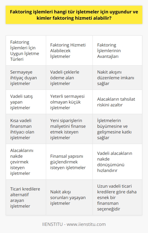 Faktoring İşlemleri için Uygun İşletme Türleri ve Faktoring Hizmeti Alabilenler  Faktoring işlemleri, temel olarak vadeli alacakları nakde çevirme amacıyla kullanılan finansal hizmetlerdir. Bu hizmetler, özellikle sermayeye ihtiyaç duyan ve vadeli çeklerle ödeme alan işletmeler için uygundur. Türkiyedeki küçük işletmelerin büyük bir kısmı yeterli sermayeye sahip olmadığı için, vadeli satış yaptığında parasını tahsil edene kadar işini devam ettirmeye ve yeni siparişlerin maliyetini finanse etmeye ihtiyaç duyarlar.  Faktoring İşlem Süreçleri ve Maliyetler  İşletmeler, satış işlemi tamamlandıktan sonra kestikleri faturasını faktoring şirketine devrederler ve böylece paralarına kısa sürede kavuşabilirler. Faktoring şirketleri, müşteriden alınan vadeli çekleri teminat olarak kabul eder ve çekin vadesine kalan süre ile faktoring faizi dikkate alarak kesinti yaparlar. Faktoring işlemleri genellikle kısa vadeli borçlanma araçları olarak kabul edildikleri için uzun vadeli ticari kredilere göre daha maliyetlidir. Maliyetler, çekin kredibilitesi ve karşılıksız çıkma olasılığına bağlı olarak belirlenir.  Faktoring Şirketleri ve Hizmetin Alınması  Faktoring hizmeti almak isteyen işletmelerin, müşteriden aldıkları çeki ve kestikleri faturayı faktoring şirketine göndermeleri ve bu bilgiler doğrultusunda fiyat teklifi almaları gerekir. Faktoring şirketleri, çek üzerinde bulunan şirketin finansal durumunu ve müşterinin bilgilerini kontrol ederek alacakların faktoring işlemine uygun olup olmadığını belirler. İşlem onaylandıktan sonra çek, faktoring şirketine teslim edilir ve fatura temlik edilir. Bu işlemler sonrasında ödeme işletme banka hesabına aktarılır.  Sonuç olarak, faktoring işlemleri sermayeye ihtiyaç duyan ve vadeli ödeme alarak işlerini sürdürmek isteyen işletmeler için uygun bir finansman seçeneğidir. İşletmelerin, faktoring şirketleri ile iletişime geçerek fiyat teklifi alarak hangi maliyetlere katlanacaklarını öğrenmeleri mümkündür. Bu sayede, işletmeler nakit akışlarını düzenleyebilir ve daha sağlıklı bir finansal yapıya kavuşabilirler.