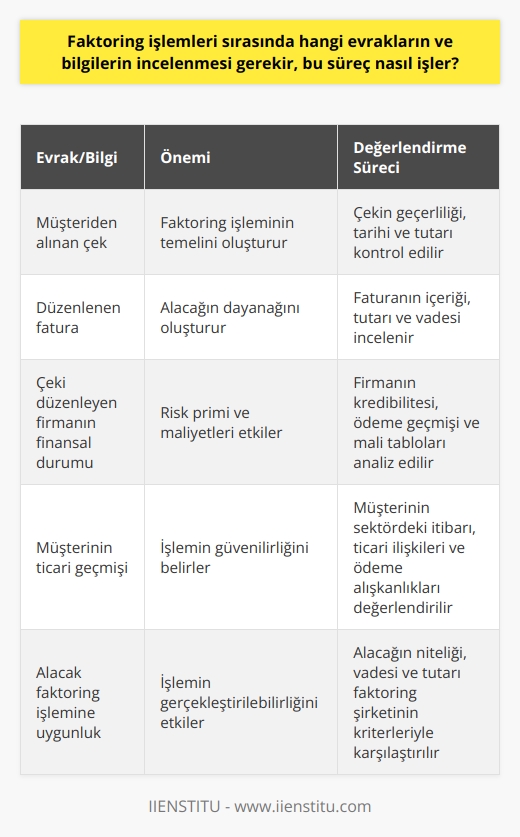 Faktoring İşlemleri Sırasında Gerekli Evraklar ve Bilgiler  Faktoring işlemlerinde incelenmesi gereken evraklar ve bilgiler, işlemin sağlıklı bir şekilde gerçekleştirilmesi için büyük önem taşır. Bu evraklar ve bilgiler arasında, müşteriden alınan çek, düzenlenen fatura ve çeki düzenleyen firmanın finansal durumu gibi unsurlar yer alır.  Çek ve Fatura İncelemesi  İşletmeler, faktoring hizmetinden yararlanmak istediklerinde öncelikle müşteriden aldıkları vadeli çekleri ve kestikleri faturaları faktoring şirketine gönderirler. Faktoring şirketi, sunulan bu belgeleri detaylı bir şekilde inceleyerek işlem yapılabilirliğini değerlendirir.  Finansal Durumun Kontrol Edilmesi  İşlem sırasında incelenen bilgiler arasında, çeki düzenleyen firmanın finansal durumu da yer alır. Bu durum, faktoring işlemi için belirlenen risk primi ve maliyetleri önemli ölçüde etkiler. Üstelik bu inceleme, faktoring sürecinin güvenli ve başarılı bir şekilde devam etmesi açısından büyük önem taşır.  Müşterinin Bilgilerinin Kontrol Edilmesi  Faktoring işlemi gerçekleştirilirken, başvuru yapan müşterinin bilgilerini kontrol etmek de önemlidir. Bu bilgiler arasında özellikle işletmenin ticari geçmişi, kredibilite durumu ve alacak faktoring işlemine uygunluğu gibi unsurlara dikkat edilir.  Fiyat Teklifi ve İşlemin Onaylanması  Tüm bu incelemeler ve kontrollerin ardından, faktoring şirketi müşteriye uygun bir fiyat teklifi sunar. İşlemin onaylanması durumunda, çek faktoring şirketine teslim edilir ve fatura temlik edilir. Sonrasında ise ödeme işlemi gerçekleştirilir.