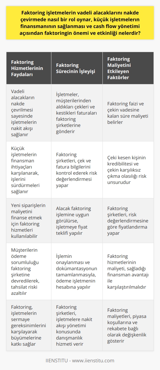 Faktoring Hizmetlerinin İşletmeler Üzerindeki Etkileri  Faktoring, işletmelerin vadeli alacaklarını nakde çevirerek küçük işletmelerin finansmanını sağlaması ve nakit akışının yönetiminde büyük öneme sahiptir. Vadeli çeklerin Türkiyede ortalama dört ay vade süresi olduğu göz önüne alındığında, işletmelerin zamanında ve etkin bir şekilde nakit akışını yönetmeleri gerekmektedir.  Küçük İşletmelerin Finansmanı ve Faktoring  Ülkemizde faaliyet gösteren küçük işletmelerin büyük bir kısmı yeterli sermayeye sahip değildir ve vadeli satışlar yaparak gelir elde etmeleri gerekmektedir. İşletmeler, vadeli çekleri faktoring şirketlerine devrederek alacaklarını daha erken nakde çevirebilir ve işlerini aynı düzende devam ettirebilirler.  Faktoringin Nakit Akışı Yönetimi Açısından Önemi  İşletmeler, yeni siparişlerin maliyetini finanse edebilmek için faktoring hizmetlerine başvurarak, satış işlemi sonrası kestikleri faturaları dakikalar içinde tahsil edebilirler. Müşterilerinden aldıkları vadeli çekler teminat olarak kabul edilir ve müşterinin ödeme sorumluluğu faktoring şirketine devredilir.  Faktoring İşlemlerinin Maliyeti ve Etkinlikleri  Faktoring işlemlerinin maliyeti konusunda bilgi kirliliği bulunmakta olup, kesintilerin çeşitli parametrelere bağlı olarak değişkenlik gösterdiği bilinmelidir. Faktoring faizi ve çekin vadesine kalan süre, maliyetin belirlenmesinde önemli etkenlerdir. Çeki kesen kişinin kredibilite durumu ve çekin karşılıksız çıkma olasılığı da, faktoring işleminde bir risk unsuru teşkil eder.  Faktoring Şirketlerinin Kontrolleri ve Fiyatlandırma Süreci  İşletmeler, müşterilerinden aldıkları çekleri ve kestikleri faturaları faktoring şirketlerine göndererek fiyat almalıdır. Faktoring şirketleri, çekin ve faturanın üzerindeki bilgileri esas alarak kontrol işlemlerini gerçekleştirir. Alacak faktoring işlemine uygun görülürse, müşteriye fiyat teklifi yapılır. İşlemin onaylanması ve dokümantasyonun tamamlanması akabinde, ödeme işletmenin banka hesabına yapılır.  Sonuç olarak, faktoring hizmetleri işletmelerin vadeli alacaklarının yönetimi ve finansman ihtiyaçlarının karşılanması açısından büyük öneme sahiptir. İşletmelerin bu hizmetlerden faydalanarak nakit akışlarını daha etkin bir şekilde yönetmeleri ve sermaye gereksinimlerini karşılamaları mümkündür.