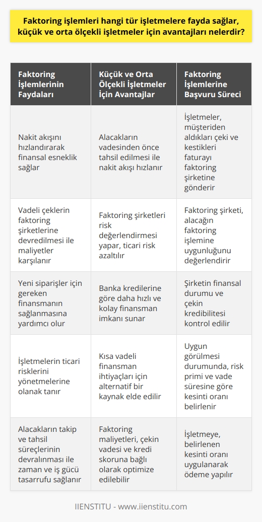 Faktoring İşlemlerinin Faydaları  Faktoring işlemleri, özellikle küçük ve orta ölçekli işletmelerin nakit akışını hızlandırarak finansal esneklik sağlamaktadır. Bu tür işletmeler, vadeli çekleri faktoring şirketlerine devredererek maliyetlerini ve yeni siparişler için gereken finansmanı karşılamada önemli avantajlar elde ederler.  Küçük ve Orta Ölçekli İşletmeler İçin Avantajlar  1. Nakit akışının hızlanması: İşletmeler, faktoring işlemi sayesinde alacaklarını vadesinden önce tahsil ederek nakit akışını hızlandırır ve finansal esneklik sağlar.  2. Ticari riskin azalması: Faktoring şirketleri alacakların tahsil edilebilirliğini değerlendirirken, çekin karşılıksız çıkma olasılığına göre risk primi uygulanır. Bu sayede, işletmenin ticari riski azaltılır.  3. Alternatif finansman kaynağı: Faktoring, işletmelere banka kredilerine göre daha hızlı ve kolay finansman imkanı sunar. Bu sayede işletmeler, kısa vadeli finansman ihtiyaçları için başvurabilecekleri alternatif bir kaynak elde ederler.  4. Maliyet avantajı: Faktoring işlemleri, kısa vadeli ticari kredilere kıyasla daha maliyetli bir seçenek olsa da, çekin vadesi ve kredi skoruna bağlı olarak değişen kesinti oranları ile işletmelerin finansman maliyetlerini optimize etmelerine olanak tanır.  5. Zaman ve iş gücü tasarrufu: Faktoring şirketleri, işletmelerin alacaklarını takip ve tahsil etme süreçlerini devralarak, işletmelerin bu konuda harcayacağı zaman ve iş gücünden tasarruf etmelerini sağlar.  Faktoring İşlemlerine Başvuru Süreci  İşletmeler, faktoring işlemine başvurmak için öncelikle müşteriden aldıkları çeki ve kestikleri faturayı faktoring şirketine gönderir. Faktoring şirketi, alacağın faktoring işlemine uygun olup olmadığını değerlendirmek amacıyla çek üzerinde bulunan şirketin finansal durumunu ve çekin kredibilitesini kontrol eder. Uygun görülmesi durumunda işleme devam edilir ve çek, genellikle risk primi ve vade süresine göre belirlenen bir kesinti oranı uygulanarak, işletmeye ödeme yapılır.  Sonuç olarak, faktoring işlemleri küçük ve orta ölçekli işletmelere vadeli alacaklarını hızlı ve etkin bir şekilde tahsil etme, finansman ihtiyaçlarını karşılama ve ticari risklerini yönetme imkanı sağlar. Bu nedenle, güçlü bir nakit akışı ve finansal esneklik hedefleyen işletmeler için faktoring hizmetlerine başvurmak önemli faydalar sunar.