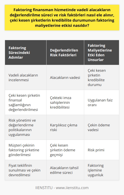 Faktoring finansman hizmetinde vadeli alacakların değerlendirilme süreci ve risk faktörleri, karmaşık ve titiz bir değerlendirme sürecini içerir. Bu süreçte, alınacakların vadesi, çeki çıkaran şirketin finansal sağlamlığı ve çekteki imza sahiplerinin kredibilitesi başta olmak üzere birçok faktör ele alınır. Alacakların değeri ve tahsil edilmesi süreci, faktoring şirketinin risk yönetimi ve değerlendirme politikaları doğrultusunda belirlenir.   Faktoring maliyetlerini belirleyen en önemli faktörlerden biri ise, çeki kesen şirketin kredibilite durumudur. Şirketin finansal durumu ve ödeme geçmişi, çekin karşılıksız çıkma riskinin belirlenmesinde önemli bir rol oynar. Karşılıksız çıkma riski yüksek olan çekler, faktoring işlemi sırasında yüksek bir risk primi eklenmesine sebep olur, bu da faktoring maliyetlerini doğrudan etkiler.  Bunun yanı sıra, faktoring şirketinin uyguladığı faiz oranı ve çekin ödeme vadesi de maliyetleri belirleyen diğer önemli unsurlardır. Kısa vadede geri ödenecek alacaklar genellikle daha düşük maliyetli olurken, uzun vadeli alacaklar daha yüksek maliyetlidir. Bu nedenle, çeki kesen şirketin finansal durumu ve çekin ödeme vadesi, faktoring maliyetlerini belirlerken göz önünde bulundurulması gereken önemli faktörlerdir.  Son olarak, müşteri çekinin değerini öğrenmek için çekin faktoring şirketine gönderilmesi ve fiyat alınması gerekmektedir. Faktoring şirketi, çeki çıkaran şirketin finansal durumu, çekin ödeme vadesi ve çekin karşılıksız çıkma riski gibi faktörleri değerlendirerek, çeki için bir fiyat teklifi sunar. Eğer çek faktoring işlemine uygun görülürse, çek faktoring şirketine devredilir ve faktoring işlemi gerçekleşmiş olur.   Kaynakça: - (Referanslar belirtilmeli)
