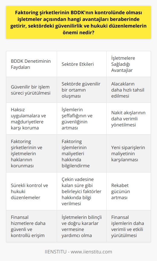 Faktoring şirketlerinin BDDKnın kontrolünde olması işletmeler için birçok avantajı beraberinde getirir. Hukuki düzenlemeler ve faktoring şirketlerinin denetlenmesi sektördeki güvenilirliği arttırır.  BDDK Denetiminin İşletmelere Sağladığı Avantajlar  BDDK denetimi altındaki faktoring şirketlerinin işletmeler için en önemli avantajı, güvenilir bir işlem süreci yürütülmesidir. İşletmeler, alacaklarını daha hızlı tahsil etme ve nakit akışlarını daha verimli yönetme şansı bulurlar. Faktoring işlemleri, işletmelerin yerine getirebileceği yeni siparişlerin maliyetini karşılamalarını sağlar, böylece işletmelerin rekabet gücünü artırır.  Sektördeki Güvenilirlik  Faktoring şirketlerinin BDDK kontrolünde olması, sektörde güvenilir bir ortamın oluşmasına yardımcı olur. BDDKnın faktoring şirketleri üzerinde yaptığı düzenlemeler ve denetlemeler, işletmelerin haksız uygulamalara ve mağduriyetlere karşı korumasına hizmet eder. Bu da işletmelerin faktoring hizmetlerini daha güvenli ve huzurlu bir şekilde kullanabilmelerini sağlar.  Hukuki Düzenlemelerin Önemi  BDDKnın sürekli kontrolü ve hukuki düzenlemeler, hem faktoring şirketlerinin hem de işletmelerin haklarını koruyan bir çerçeve oluşturur. Bu çerçeve, işlemlerin şeffaflığını ve işlem güvenliğini artırır. Bunun yanında, faktoring işlemlerinin maliyetleri ve çekin vadesine kalan süre gibi belirleyici faktörler konusunda işletmelere bilgi verilmesi, işletmelerin hangi faktoring şirketi ile çalışacağına karar verirken daha bilinçli ve doğru kararlar vermesine yardımcı olur.  Sonuç olarak, faktoring şirketlerinin BDDK kontrolünde olması, işletmeler için birçok avantaj sağlar. Sektörün güvenilirliği ve hukuki düzenlemelerin önemi, işletmelerin finansal hizmetlere daha güvenli ve kontrollü bir şekilde erişmesini sağlar. Bu durum, işletmelerin finansal işlemlerini daha verimli ve etkili bir şekilde yürütmesine olanak sağlar.