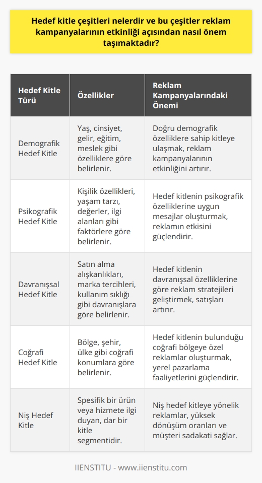 Hedef Kitle Çeşitliliği ve Reklam Kampanyalarındaki Önemi  Hedef Kitle Tanımı ve Belirleme Süreci Hedef kitle, ürün veya hizmetinizi satın alma olasılığı en yüksek olan belirli bir tüketici grubunu ifade etmektedir. Bu gruplar; yaş, cinsiyet, gelir, konum, ilgi alanları ya da diğer faktörlerle belirlenerek, etkin bir reklam kampanyası oluşturulmasına imkan tanır. Dolayısıyla, hedef kitle analizinde konum, yaş, gelir gibi belirli faktörler üzerinde durularak, sonuç odaklı bir yaklaşım izlenmelidir.  Potansiyel Müşteriler ve Hedef Kitle İlişkisi Ürün veya hizmetleriniz için ideal müşteri profili oluştururken, hedef kitlenizin yaş, cinsiyet, gelir, eğitim ve konum gibi behavioristik ve demografik özelliklerini dikkate alarak bir strateji geliştirilmelidir. Bu sayede, reklam kampanyalarında doğru hedef kitleye hitap etmek ve potansiyel müşterileri daha etkili bir şekilde çekmek mümkün olacaktır.  Reklamın Doğru Mecra Seçimi ve Yatırım Getirisi Reklam kampanyalarındaki hedef kitle çeşitliği, reklamın doğru mecra üzerinden yayılması ve yatırım getirisi açısından önem arz etmektedir. Örneğin, koşu ayakkabısı satan bir şirket için koşu dergilerindeki reklamlar hedef kitleye daha uygun ve etkili bir şekilde ulaşmasını sağlayacaktır. Böylece, doğru medyayı seçerek daha az kişiye hitap edilse bile, yüksek yatırım getirisi elde edilebilecektir.  Segmentasyon ve Hedef Kitle Önemi Reklam kampanyalarında olası trafik listenizi segmentlere ayırmak, hedef kitlenizle bağlantı kurmayı kolaylaştıran özelleştirilmiş pazarlama stratejileri sunar. Dolayısıyla, hedef kitlenizi doğru bir şekilde tanımlayarak, her bir demografide gereken etkiyi yaratmayı başaracak bir ses tonu oluşturulabilir. Böylece, hedef kitlenizle doğru iletişim kurarak, ürün ve hizmetlerinizin satışında başarı sağlanabilir.  Sonuç olarak, hedef kitle çeşitliliği ve reklam kampanyalarında doğru mecrayı seçmek oldukça önemlidir. Bu sayede, potansiyel müşterilere etkili bir şekilde ulaşarak, strateji ve başarılı hedef kitle ilişkisi yapılanmasına fayda sağlanmış olur. Ayrıca, sürekli güncellenen veriler ve analizlerle hedef kitle ve reklam kampanyalarındaki etkinlik sürekli olarak gözden geçirilmeli ve geliştirilmelidir. Bu nedenle, kullanıcı odaklı ve kaynakları doğru ve özgün şekilde kullanarak hedef kitle stratejisi ile iletişim ve reklam kampanyalarının başarısı için dikkatli bir şekilde çalışılması gerekmektedir.