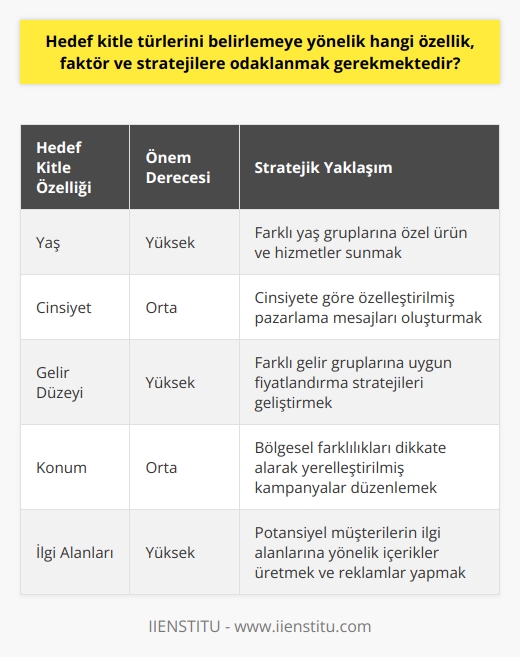 ni belirlemeye yönelik dikkate alınması gereken temel özellikler ve faktörler, tüketicinin yaşı, cinsiyeti, gelir düzeyi, konumu ve ilgi alanlarıdır. Bu faktörler, hedef kitlenin nitel ve nicel analizlerini yapmanızda yardımcı olur. Hedef kitle stratejilerini belirlerken öncü rol oynayan bir diğer faktör ise pazarlama mesajınızın doğru kitleye ulaşmasıdır. Reklam ve tanıtım kampanyalarınızın, ürününüzle ilgili potansiyel müşteriler tarafından görülmesi son derece önemlidir.  Stratejik seçimler ile hedef kitle belirleme Örneğin, koşu ayakkabısı satıyorsanız, reklamınızı potansiyel alıcılarınıza ulaştırabilecek bir ortamda - koşu dergisinde yer almanız stratejik bir hareket olacaktır. Bu sayede hem reklam bütçenizi daha etkili bir şekilde kullanırken, hem de ürününüzle ilgilenecek doğru kitleye ulaşma şansınızı arttırırsınız. Tüketicinin alışveriş yapma davranışını anlamak ve kendi stratejilerinizi bu bilgilere göre belirlemek pazarlama faaliyetlerinizin başarısını büyük ölçüde etkiler.   Ürünle ilgili potansiyel müşteriye odaklanmak Hedef kitleye yönelik pazarlama çalışmalarında bir diğer önemli faktör, ürününüzle ilgili potansiyel müşteriye odaklanmanın önemidir. Ağır reklam kampanyaları ile genel kitleye ulaşmak yerine, ürününüzle gerçekten ilgili olan ve satın alması muhtemel potansiyel müşterileri hedeflemeniz hem maliyetleri düşürür hem de satışları artırabilir.  Sonuç olarak, ni belirlemek ve pazarlama faaliyetlerinizi bu yönde geliştirmek, maliyetlerinizi düşürürken satışlarınızı ve marka bilinirliğinizi artırma şansınızı da yükseltir. Bu sürecin belirleyici faktörleri olan yaş, cinsiyet, gelir, konum ve ilgi alanları gibi niteliklerin yanı sıra doğru stratejileri uygulamak ve doğru kitleyi hedeflemek de büyük önem taşır.