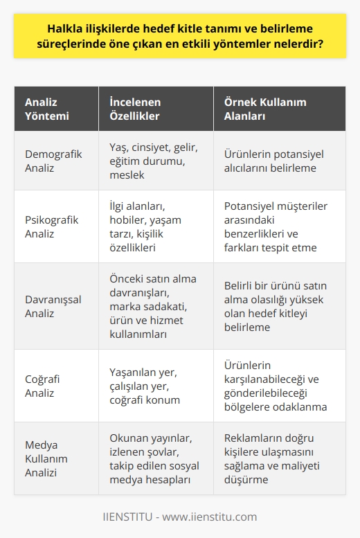 Halkla ilişkilerde hedef kitle tanımı ve belirleme süreçlerinde, öne çıkan etkili yöntemler genellikle demografik analiz, psikografik analiz, davranışsal analiz ve coğrafi analiz yöntemleridir.   Demografik Analiz: Hedef kitlenin yaş, cinsiyet, gelir, eğitim durumu ve mesleği gibi temel özelliklerini incelemektir. Bu, eşyalarınızı kimin satın alacağını belirlemek için oldukça yararlıdır.  Psikografik Analiz: Hedef kitlenin ilgi alanları, hobileri, yaşam tarzı ve kişilik özellikleri gibi psikolojik yönleri üzerinde durmaktadır. Bu yolla potansiyel müşteriler arasındaki benzerlikleri ve farkları belirleyebilirsiniz.  Davranışsal Analiz: Bu yöntemde, hedef kitle bireylerinin önceki satın alma davranışları, markaya sadakati, ürün ve hizmet kullanımları incelenir. Örneğin, bir futbol müsabakasına gidenler arasında futbol ayakkabısı satın alma olasılığı yüksek olanları belirlemekte kullanılabilir.  Coğrafi Analiz: Hedef kitlenin coğrafi konumu, yaşadığı yer veya çalıştığı yer gibi bilgileri incelenir. Örneğin, bir makyaj şirketi, ürünlerini karşılayabilen ve gönderebileceğiniz bir bölgeye odaklanabilir.  Bu belirleme süreçlerinde, hedef kitlenin belirli bir yayını okuduğunu ya da belirli bir şov izlediğini bilmek önemlidir. Bu bilgiler, reklamınızın daha az kişi tarafından, ancak doğru kişiler tarafından görüleceği anlamına gelir. Kısacası, hedef kitlenizin kim olduğunu anlamak, maliyeti düşürürken etkili bir reklam stratejisi oluşturmanın anahtarıdır. Bu nedenle, hedef kitlenin analiz edilmesi ve tanımlanması, halkla ilişkiler ve pazarlama stratejilerinin temelini oluşturur ve bir reklam kampanyasının başarısını doğrudan etkiler.