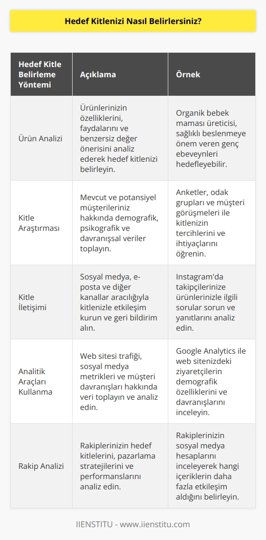 Hedef kitlenizi ürünlerinizi analiz ederek, kitlenizi araştırarak ve kitleniz ile iletişim kurarak belirleyebilirsiniz. Analitik yazılımı ve internet araçlarını kullanarak hedef kitlenize sorular sorarak ya da hangi gönderilerin daha fazla beğeni ve yorum gördüğünü izleyerek ulabilirsiniz. Rakiplerinizin kampanyalarıyla kimi hedeflediklerini araştırıp,   ını ve etkileşim oranlarını analiz edebilirsiniz.