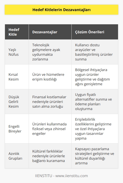 Grupların kendilerini yeniden konumlandırmaları gerekiyorsa, farklı bir demografiyle daha iyi bağlantı kurabilirler. Ayrıca, dikkate alınmayan ürünler için kullanım durumları da olabilir. Hedef kitleleri analitik araçlarla birleştirmek, onlardan daha fazla yararlanmak için kaçırılan bu fırsatlardan bazılarının belirlenmesine yardımcı olabilir.
