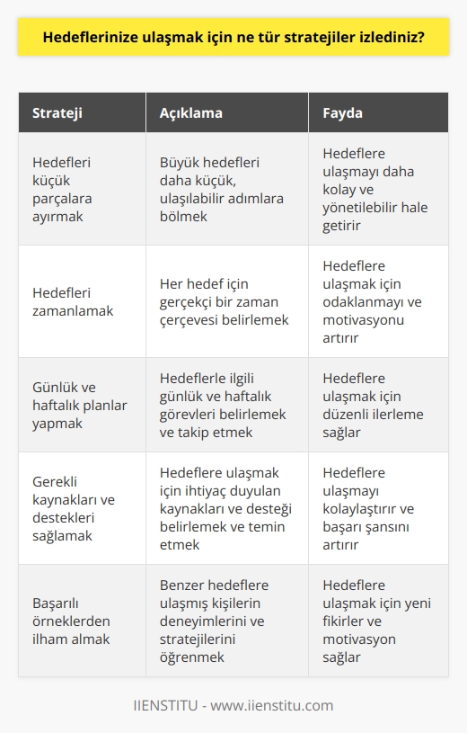 Hedeflerime ulaşmak için çeşitli stratejiler uyguladım. Bunlar şunları içeriyor:   1. Hedeflerimi küçük parçalara ayırarak, küçük ve gerçekçi adımlar atmak.  2. Hedeflerimi zamanlamak ve zamanlama çerçevesinde bunları gerçekleştirmek.   3. Hedeflerimle ilgili günlük ve haftalık planlar yapmak ve bu planları takip etmek.  4. Hedeflerim için gerekli kaynakları ve güçlü destekleri sağlamak.  5. Hedeflerime ulaşmak için güçlü bir motivasyon ve tutku geliştirmek.   6. Hedeflerime ulaşmak için başarılı örnekleri öğrenmek ve bunlardan ilham almak.   7. Hedeflerimle ilgili istatistikleri ve ölçümleri takip etmek.   8. Hedeflerim için sürekli öğrenmeye devam etmek ve yeni stratejiler geliştirmek.