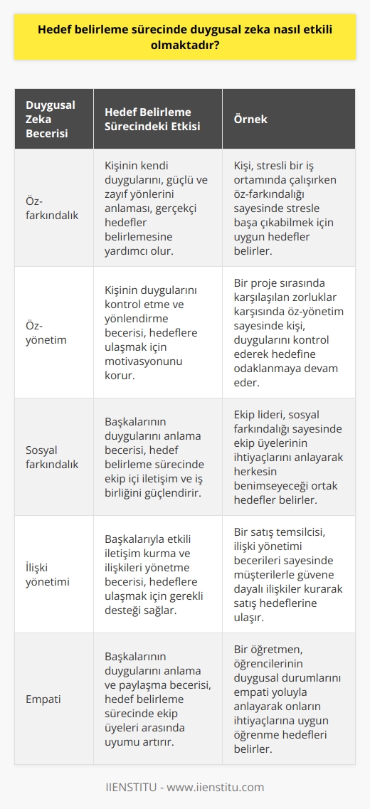 Duygusal Zeka ve Hedef Belirleme Süreci  Hedef belirleme sürecinde duygusal zeka, kişinin kendi duygularını, motivasyonlarını ve başkalarının duygularını anlayarak daha gerçekçi ve ulaşılabilir hedefler belirlemesine yardımcı olmaktadır. Ayrıca, duygusal zeka sayesinde bireyler, hedeflerine ulaşmak için daha etkili stratejiler geliştirebilir ve başarı şanslarını artırabilirler.   Duyguların Rolü ve Önemi  Başarılı hedef belirleme sürecinde, duygusal zeka önemli bir rol oynar. Öncelikle, kişinin kendi duygularını ve motivasyonlarını anlaması, hedeflerinin gerçekleştirilebilir ve uygun olup olmadığını değerlendirmesine imkan tanır. Bu sayede, birey hedeflerini ulaşılabilir ve gerçekçi bir seviyede tutarak başarısızlık riskini azaltabilir. Ayrıca, duygusal zeka ile birlikte hedef belirlemede esneklik kazanılır ve olası engeller karşısında daha çabuk ve etkili çözümler üretilebilir.   Duygusal Zeka Becerileri   Duygusal zeka, kişilik yetenek ve sosyal yetenek olmak üzere iki temel beceri altında dört ana beceriden oluşur. Kişisel yetenek, kişinin kendi duygularının farkında olma ve yönetme yeteneğini geliştirirken, sosyal yetenek ise başkalarının duygularını anlama ve onlarla etkili bir şekilde iletişim kurma becerisini sağlar. Kombine olarak bu beceriler, hedef belirleme sürecinde duygusal zeka ile başarı faktörlerini güçlendiren unsurlardır.   Özet olarak, hedef belirleme sürecinde duygusal zeka, bireylerin kendi duygularını ve motivasyonlarını anlamasını sağlayarak gerçekçi ve ulaşılabilir hedefler belirlemelerine yardımcı olmaktadır. Ayrıca, duygusal zeka becerileri sayesinde etkili stratejiler geliştirilebilir ve başarı şansı artırılabilir. Böylece, hedeflerin daha başarılı ve etkili bir şekilde gerçekleştirilmesi mümkün hale gelir.