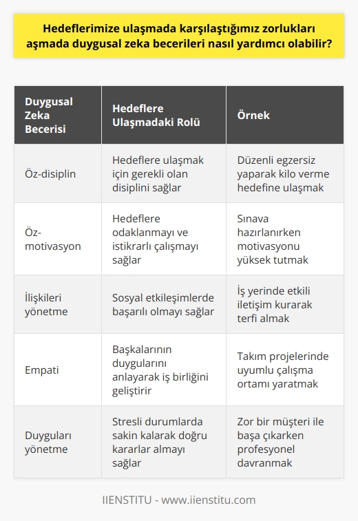 Duygusal zeka becerileri, hedeflerimize ulaşmada karşılaştığımız zorlukları aşmada oldukça önemli bir role sahiptir. Duygusal zeka, bir bireyin kendi duygularını ve başkalarının duygularını algılama, anlama ve yönetme yeteneğini ifade eder. Özellikle kişisel hedeflere ulaşmakta, duygusal zeka doğru stratejileri belirlemeyi ve buna bağlı kalarak hedeflere odaklanmayı kolaylaştırır. Kilo verme, bir sınavı başarıyla geçme veya bir proje tamamlama gibi hedeflere ulaşmak için gerekli olan disiplin ve istikrar, duygusal zekanın kişisel yetenek boyutundaki öz-disiplin ve öz-motivasyon becerileri sayesinde gerçekleştirilebilir.   Ayrıca, duygusal zeka sosyal becerileri de hedeflere ulaşma sürecinde yardımcı olur. İlişkileri yönetme, empati kurma ve sosyal etkileşimlerde bulunma becerisi, iş hayatı, eğitim ve diğer sosyal çevrelerde başarılı olmak için gereklidir. Örneğin, duygusal zeka, işbirliği gerektiren bir proje sırasında takım çalışmasını geliştirerek hedefe ulaşmayı kolaylaştırır.   Sonuç olarak, duygusal zeka becerileri, hedeflerimize ulaşmada karşılaştığımız zorlukları aşmamızda büyük bir yardımcıdır. Hem bireysel hem de sosyal düzeyde bu beceriler, hedefe odaklanmayı, doğru stratejileri belirlemeyi ve bu stratejilere bağlı kalarak istikrarlı bir şekilde çabalamayı sağlar. Bu nedenle, duygusal zekamızı geliştirmek, başarıya ulaşmamızı destekleyen önemli bir adımdır.
