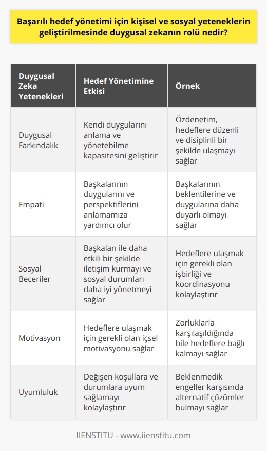 Duygusal zekanın başarılı hedef yönetimindeki rolü oldukça önemlidir. Duygusal zekanın geliştirilmesi kişiye, öncelikle, duygusal farkındalık kazandırır. Bu farkındalık, kişinin kendi duygularını anlama ve yönetebilme kapasitesini geliştirir. Örneğin, özdenetim, hedeflere düzenli ve disiplinli bir şekilde ulaşmayı sağlar. Kendi duygularımızı yönetebilmek hedefler doğrultusunda hareket etmemize yardımcı olur.  Öte yandan, duygusal zeka sosyal yeteneklerin de gelişmesini sağlar. Empati ve sosyal beceriler, başkalarının duygularını ve perspektiflerini anlamamıza yardımcı olur. Bu yeteneklerin gelişmesi, kişinin başkaları ile daha etkili bir şekilde iletişim kurmasına ve sosyal durumları daha iyi yönetmesine yardımcı olur. Sosyal beceriler aynı zamanda başkalarının beklentilerine ve duygularına daha duyarlı olmayı sağlar. Bu da hedeflere daha etkili bir şekilde ulaşmayı kolaylaştırabilir.  Dolayısıyla, duygusal zekanın başarılı hedef yönetimi için kişisel ve sosyal yeteneklerin geliştirilmesi kritik bir önem taşır. Bu beceriler, hem bireysel hem de sosyal bir düzeyde, hedeflerin daha etkili bir şekilde yönetilmesini sağlar. Sonuçta, hedeflerine ulaşmak isteyen bireyler için duygusal zekanın geliştirilmesi esaslı bir yol olacaktır.