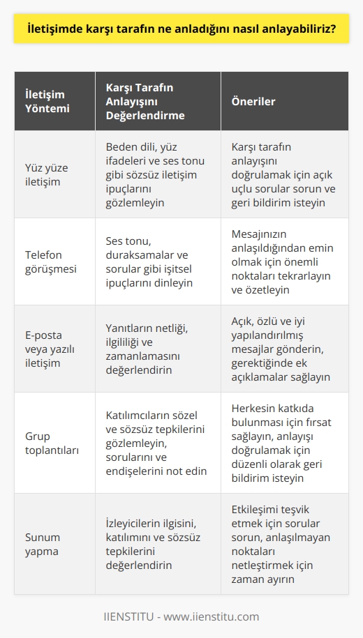Karşı tarafın ne anladığını anlamak için, onun tepkilerini ve davranışlarını izlemek ve ayrıca konuşmalarınızın netliğini ve doğruluğunu sorgulamak önemlidir. Karşı tarafın ne anladığını anlamak için, ona açık ve net bir şekilde konuşmalısınız. Ayrıca, karşı tarafın ne anladığını anlamak için, onun sorularına veya itirazlarına cevap vermek önemlidir. Her iletişim durumunda, karşı tarafın anladığını doğrulamak ve konuşmalarınızın netliğini sorgulamak önemlidir.