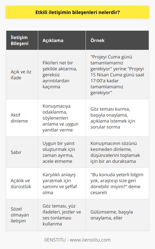 Etkili iletişim, fikirleri açık ve öz bir şekilde ifade etme, diğer kişinin sözlerini aktif olarak dinleme ve doğru bir şekilde anlama, sabırlı olma ve uygun bir yanıt oluşturmak için gerekli zamanı ayırma gibi belirli becerileri gerektirir. Ayrıca, etkili iletişim karşılıklı anlayış yaratmak için açık ve dürüst olmayı da içerir. Ayrıca, mesajın iletilmesine yardımcı olmak için göz teması, yüz ifadeleri, jestler,    ve ses tonlaması gibi sözel olmayan ipuçlarının kullanılmasını da içerir.  İyi bir dinleyici olmak, karşınızdaki kişiye saygı duyduğunuzu ve söyleyeceklerini önemsediğinizi gösterdiğinden etkili iletişim için gereklidir. Son olarak, güçlü kişilerarası becerilere sahip olmak, kişinin başkalarıyla konuşurken kendine daha fazla güvenmesini sağlayabilir ve acele etmeden veya sözlerini tökezletmeden daha net konuşmasına yardımcı olabilir. Genel olarak, etkili iletişim hayatta başarılı olmak için sahip olunması gereken önemli bir beceridir.