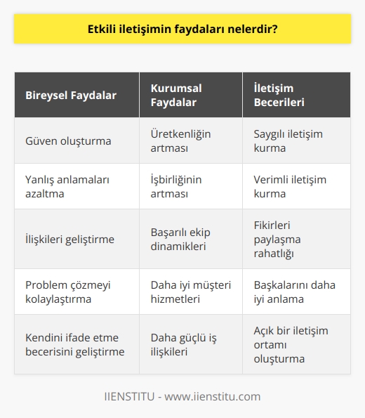 Etkili iletişimin hem bireyler hem de kuruluşlar için bir dizi faydası vardır. Güven oluşturmaya, yanlış anlamaları azaltmaya, işbirliğini artırmaya, ilişkileri geliştirmeye ve   nü kolaylaştırmaya yardımcı olabilir. Ayrıca kişinin başkalarıyla saygılı ve verimli bir şekilde iletişim kurma becerisini de geliştirir. Kurumsal düzeyde, üretkenliğin ve işbirliğinin artmasına, daha başarılı ekip dinamiklerine, daha iyi müşteri hizmetlerine ve daha güçlü iş ilişkilerine yol açabilir. Dahası, etkili iletişim insanların birbirlerini daha iyi anlamalarına yardımcı olur ve insanların fikirlerini ve bakış açılarını paylaşırken kendilerini rahat hissettikleri açık bir ortamı teşvik eder.