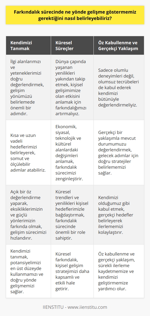 Farkındalık Sürecinde Gelişme Yönü Belirleme  Günümüzde yaşanan hızlı değişim ve gelişim sürecinin etkisiyle, hayatın her alanında sürekli bir yarış halindeyiz. Bu nedenle, bireyler olarak kendimizi ve potansiyelimize yönelik gelişim sürecini ne yönde yönlendirmemiz gerektiği konusundaki farkındalığımız oldukça önemlidir. Başarılı bir farkındalık sürecinde nasıl bir yönde gelişme göstermemiz gerektiğini belirleyebilmek için, hem bireysel özelliklerimizi ve hedeflerimizi göz önünde bulundurarak hem de dış faktörler ve küresel süreçleri dikkate alarak kendimize uygun bir gelişim stratejisi oluşturmamız gerekmektedir.  Kendimizi Tanımak ve Hedeflerimizi Belirlemek  İlk olarak, bireyin kendisini tanıması, ilgi alanlarını ve yeteneklerini doğru bir şekilde değerlendirebilmesi önemlidir. Bu, ne yönde gelişme göstermek istediğimizin farkına varma sürecini kolaylaştıracaktır. Bunun yanı sıra, kısa ve uzun vadeli hedeflerimizi belirleyerek, daha somut ve ölçülebilir adımlar atabiliriz. Bu süreçte, açık bir öz değerlendirme yaparak, eksikliklerimizin ve   in farkında olmak da büyük önem taşır.  Küresel Süreçler ve Farkındalık  Günümüzün küreselleşen dünyası, ekonomik ve siyasal alanlar kadar teknolojik ve kültürel boyutlarda da büyük değişim ve gelişim süreçlerini içermektedir. Bu bağlamda, dünya çapında yaşanan yenilikleri yakından takip etmek ve bunların kişisel gelişimimize etkisini doğru değerlendirebilmek adına farkındalığımızı artırmamız önemlidir.  Öz Kabullenme ve Gerçekçi Yaklaşım  Farkındalık sürecinde, bireyin kendisini öz kabullenme adına sadece olumlu duygulara ve yaşanmışlıkları değil, yaşamındaki olumsuz tecrübeleri de kabul ederek değerlendirmesi gerekmektedir. Ayrıca, bu süreçte gerçekçi bir yaklaşımla, mevcut durumumuzun neresinde olduğumuzu değerlendirebilir ve gelecek adımlar için doğru stratejiler belirleyebiliriz.  Sonuç olarak, farkındalık sürecinde gelişme yönünü belirlemek, hem bireysel özelliklerimiz ve hedeflerimiz hem de küresel süreçler ve dış faktörler ışığında doğru bir değerlendirme yapabilecek olgunluğa ve farkındalığa sahip olmayı gerektirir. Bu sayede, kendimize uygun ve gerçekçi bir kişisel gelişim stratejisi belirleyerek, sürekli ilerleme kaydedebilir ve potansiyelimizi en üst düzeyde kullanabiliriz.