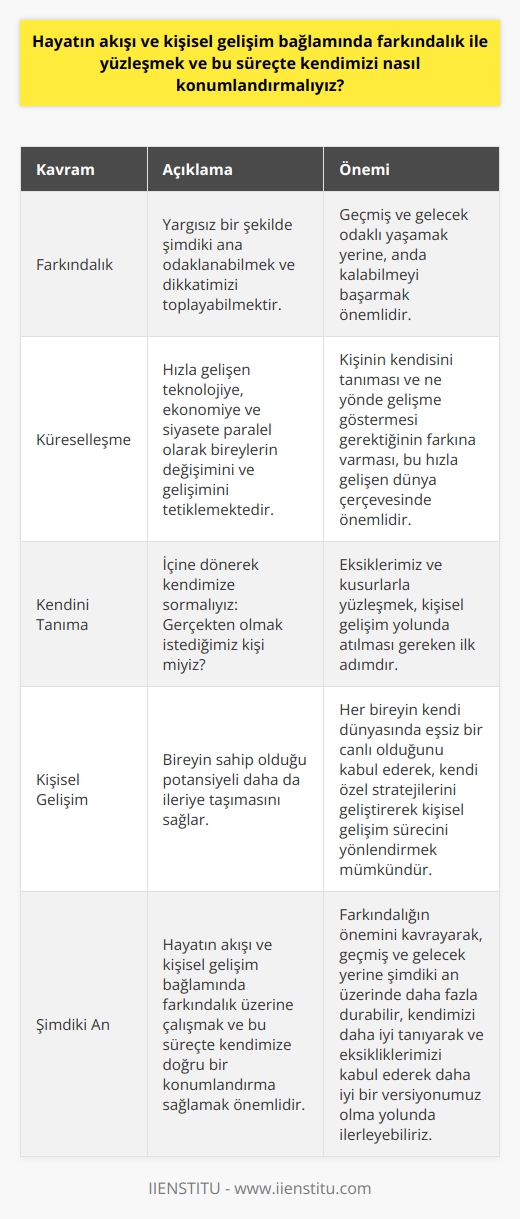 Hayat Akışının Farkındalığı ve Kişisel Gelişim  Hayatın akışı ve kişisel gelişim bağlamında farkındalık ile yüzleşmek oldukça önemli bir konudur. Zamanın hızla akıp gittiği bu dünyada, sürekli değişen ve gelişen şartlara ayak uydurmak ve kendimizi bu sürece doğru bir şekilde konumlandırabilmek için kendimizi daha iyi tanımamız ve bu süreçte kendimize daha fazla farkındalık kazandırmamız gerekmektedir.  Farkındalık ve Şimdiki An  Farkındalık kavramı, yargısız bir şekilde şimdiki ana odaklanabilmek ve dikkatimizi toplayabilmektir. Geçmiş ve gelecek odaklı yaşamak yerine, anda kalabilmeyi başarmak önemlidir. İyisiyle kötüsüyle yaşamı bir bütün olarak kabullenerek, olumlu ve olumsuz duygular üzerinde denge sağlamak da farkındalığın önemli noktalarındandır.  Küreselleşme ve Birey  Küreselleşme, hızla gelişen teknolojiye, ekonomiye ve siyasete paralel olarak bireylerin değişimini ve gelişimini tetiklemektedir. Kişinin kendisini tanıması ve ne yönde gelişme göstermesi gerektiğinin farkına varması, bu hızla gelişen dünya çerçevesinde önemlidir.     Süreci  Hayat serüveninde, çoğu insan kendi karakter ve rolünü bulamadan yolculuğunu tamamlıyor. İçine dönerek kendimize sormalıyız: Gerçekten olmak istediğimiz kişi miyiz? Aldığımız cevap kendi eksikliklerimizin farkına varabilmenin önemini bir kez daha gösterir. Eksiklerimiz ve kusurlarla yüzleşmek, kişisel gelişim yolunda atılması gereken ilk adımdır.      Kişisel gelişim süreci, bireyin sahip olduğu potansiyeli daha da ileriye taşımasını sağlar. Her bireyin kendi dünyasında eşsiz bir canlı olduğunu kabul ederek, kendi özel stratejilerini geliştirerek kişisel gelişim sürecini yönlendirmek mümkündür. Bu süreçte farkındalık ve kendini tanıma becerisi, önemli bir role sahiptir.  Özetle, hayatın akışı ve kişisel gelişim bağlamında farkındalık üzerine çalışmak ve bu süreçte kendimize doğru bir konumlandırma sağlamak, yaşam kalitesini ve başarıyı artıracaktır. Farkındalığın önemini kavrayarak, geçmiş ve gelecek yerine şimdiki an üzerinde daha fazla durabilir, kendimizi daha iyi tanıyarak ve eksikliklerimizi kabul ederek daha iyi bir versiyonumuz olma yolunda ilerleyebiliriz.