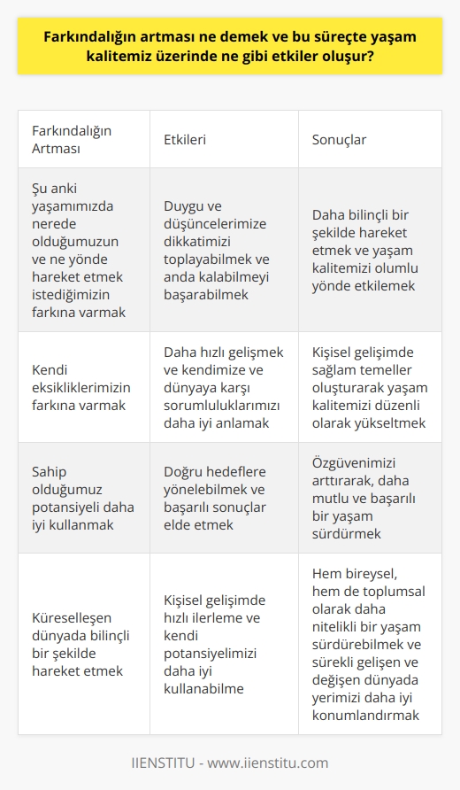 Farkındalığın Artması ve Yaşam Kalitesi Üzerine Etkileri  Farkındalığın artması, şu anki yaşamımızda nerede olduğumuzun ve ne yönde hareket etmek istediğimizin farkına vararak duygu ve düşüncelerimize dikkatimizi toplayabilmek ve anda kalabilmeyi başarabilmektir. Peki farkındalığın artması sürecinde yaşam kalitemiz üzerinde ne gibi etkiler oluşur?  Küresel Dünya İçinde Farkındalık  Küreselleşen dünya ile beraber insanların düşünce ve yaşam kalıpları da benzerleşmektedir. Küreselleşen dünya sürecinde farkındalığın artması bizim, almış olduğumuz kararlar ve yaşam şeklimiz ile daha bilinçli bir şekilde hareket etmemizi sağlar. Bu da hayatımızın her alanında yaşam kalitemizi olumlu yönde etkiler.      Kişisel gelişim alanında birçok farklı strateji bulunsa da, öncelikle kendi eksikliklerimizin farkına vararak başlarız. Bu sayede hem daha hızla gelişiriz, hem de kendimize ve dünyaya karşı sorumluluklarımızı daha iyi anlarız. Farkındalık, kişisel gelişimin en temel taşlarından biridir ve bu alanda sağlam temeller oluşturarak yaşam kalitemizi düzenli olarak yükseltmemize olanak sağlar.  Kendi Potansiyelimizi İleriye Taşımak  Farkındalığın artması sürecinde, yaşam kalitemizi etkileyen en önemli faktörlerden biri sahip olduğumuz potansiyeli daha iyi kullanmaktır. Kendi yetenek ve becerilerimizin farkında olarak, doğru hedeflere yönelebilir ve başarılı sonuçlar elde ederiz. Bu da özgüvenimizi arttırarak, daha mutlu ve başarılı bir yaşam sürdürmemize yardımcı olur.  Sonuç olarak, farkındalığın artması sürecinde yaşam kalitemiz üzerinde olumlu etkiler yaratır. Küreselleşen dünyada bilinçli bir şekilde hareket etme, kişisel gelişimde hızlı ilerleme ve kendi potansiyelimizi daha iyi kullanabilme sayesinde hem bireysel, hem de toplumsal olarak daha nitelikli bir yaşam sürdürebiliriz. Bu da mutluluk ve başarı için güçlü bir temel oluşturarak, sürekli gelişen ve değişen dünyada yerimizi daha iyi konumlandırmamıza olanak tanır.