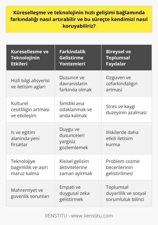 Küreselleşme ve Teknolojinin Hızlı Gelişimi Bağlamında Farkındalık Artırma  Zamanla yarışırken sonsuz bir yolculuk yaşamakta ve bu süreçte hedeflerimize ulaşmak için farkındalık önemli bir unsur haline gelmektedir. Küreselleşme ve teknolojinin hızlı gelişimi bağlamında farkındalığı nasıl artırabilir ve bu süreçte kendimizi nasıl koruyabiliriz?  Farkındalığın Önemi ve Rolü  Farkındalık, dikkati şimdiki ana toplayarak, geçmiş ve gelecekte yaşamaktan kurtulmayı ifade eder. İyi ve kötü deneyimleri kabul etme sürecinde, olumlu ve olumsuz duygulara odaklanma önemlidir. Bu şekilde, bireyler daha sağlam temeller üzerine inşa edilebilir ve dünya ve yaşamın gerçeklikleri ile başa çıkabilirler.  Küreselleşme ve Teknolojinin Etkisi  Küreselleşme, ürünlerin, fikirlerin, kültürlerin ve dünya görüşlerinin uluslararası bir süreç içinde alışverişi ile ortaya çıkan sosyal, ekonomik, siyasal ve teknolojik değişimleri içerir. Bu süreçte, teknolojinin hızla gelişmesi, her türlü yapı ve oluşumun büyük ilerleme kaydetmesine ve insanların dünya genelinde benzer kalıplarla sistemin içerisinde tutulmasına yol açar. Bu nedenle, dünya sistemine ayak uydurabilmek için her türlü gelişime açık olmak ve kendimizi tanımak önemlidir.  Kişisel Gelişimde Farkındalık  Kendi karakterimizi ve rolümüzü tanıma sürecinde, farkındalık arttıkça hayatta başarılı olma şansımız da artar. Özvarlığımızdaki eksiklikleri fark edebilmek ve bunlarla yüzleşebilmek, hayatın sonsuz serüvenine uyum sağlama becerimizi geliştirir. Bunun için önce kendimizle yüzleşmek ve gerçekten olmak istediğimiz kişi olup olmadığımızı sorgulamak önemlidir.  Sonuç olarak, küreselleşme ve teknolojinin hızlı gelişimi bağlamında farkındalığı artırarak, dünya sistemine ayak uydurma çabası içerisinde kendimizi koruma altına alabiliriz. Farkındalık, dikkatimizi toplayarak, iyi ve kötü deneyimleri kabul etmek, kendimizle yüzleşmek ve kişisel gelişimi sağlam temeller üzerine inşa etmek için önemli bir kavramdır. Bu süreçte, doğru stratejiler ve sürekli öğrenme ile başarılar elde edebilir ve yaşamın gerçeklikleri ile başa çıkabiliriz.