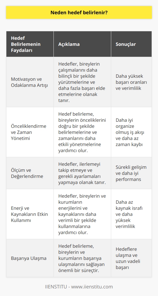 nin Önemi  , bireylerin ve kurumların başarıya ulaşmalarını sağlayan önemli bir süreçtir. Hedefler, insanların enerjilerini ve kaynaklarını daha etkili bir şekilde kullanmalarına yardımcı olur.  süreci, hedeflere ulaşmak için gerçekleştirilmesi gereken eylemleri ve adımları belirlemeye de yardımcı olur.  Motivasyon ve Odaklanma Artışı    , motivasyonu ve odaklanmayı artırarak başarı şansını yükseltir. Hedefler, insanların çalışmalarını daha bilinçli bir şekilde yürütmelerine ve daha çok başarı elde etmelerine olanak tanır. Ayrıca hedefler, bireylerin ve kurumların zaman ve enerjilerini doğru yönde kullanmalarını sağlar.  Önceliklendirme ve Zaman Yönetimi  Hedef belirleme, insanların öncelikleri doğru bir şekilde belirlemelerine ve zamanlarını daha iyi yönetmelerine olanak tanır. Hedeflere ulaşmak için gereken adımları sıralamak, başarıya ulaşmak için yapılması gereken işlerin önemini fark etmeye yardımcı olur.  Ölçüm ve Değerlendirme  , bireylerin ve kurumların başarılarını ölçmelerine ve değerlendirmelerine yardımcı olur. Hedeflere ne kadar yaklaşıldığını görmek, motivasyonun devamını sağlar ve gerekli değişikliklerin yapılması için fikir verir. Ayrıca, hedeflerin belirli bir süre içinde tamamlanması, bireylerin ve kurumların sürekli gelişmelerine katkı sağlar.  Sonuç olarak, hedef belirlemenin önemi, bireylerin ve kurumların başarıya ulaşmalarını sağlayan etkenlerden biridir. Hedefler, motivasyon ve odaklanmayı artırarak, enerji ve kaynakların etkili kullanımını sağlar. Aynı zamanda, hedef belirleme, önceliklendirme ve zaman yönetimi konularında fayda sağlar. Bu nedenle, hedef belirleme süreci, başarıya ulaşmak için önemli bir adım olarak kabul edilmelidir.