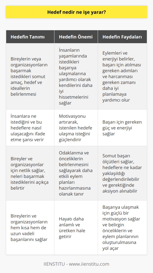 Hedefin Tanımı ve Önemi  Hedef, bireylerin veya organizasyonların başarmak istedikleri somut amaç, hedef ve ideallerin belirlenmesidir. Hedeflerin önemi, insanların yaşamlarında istedikleri başarıya ulaşmalarına yardımcı olarak kendilerini daha iyi hissetmelerini sağlamaktır.  Hedeflerin İşlevleri  Hedefler, bireylerin ve organizasyonların eylemlerini ve enerjilerini belirlemelerine yardımcı olur. Bu sayede, başarılı olmak için atılması gereken adımları ve harcanması gereken zamanı daha iyi planlarlar.  Motivasyonun Sağlanması  Hedefler, insanlara ne istediğini ve bu hedeflere nasıl ulaşacağını ifade etme şansı verir. Bu da onlara, başarı için gereken güç ve enerji sağlar. Hedefler insanların motivasyonunu arttırarak, istenilen hedefe ulaşma isteğini güçlendirir.  Netlik ve Odaklanma  Hedefler, bireyler ve organizasyonlar için netlik sağlar. Belirlenen hedefler, onlara neleri başarmak istediklerini açıkça belirtir. Hedefler, odaklanma ve önceliklerin belirlenmesini sağlayarak daha etkili eylem planları hazırlanmasına olanak tanır.  Hedeflerin Ölçülmesi  Başarı ölçülürse gerçekleştirilebilir hale gelir. Hedefler, bireyler ve organizasyonlar için somut başarı ölçütleri sağlar. Bu sayede, daha önce belirlenen hedeflere ne kadar yaklaşıldığı değerlendirilebilir ve gerektiğinde aksiyon alınabilir.  Özet  Hedefler, bireylerin ve organizasyonların hem kısa hem de uzun vadeli başarılarını sağlayarak hayatlarını daha anlamlı ve üretken hale getirir. Başarıya ulaşmak için güçlü bir    sağlar ve belirgin önceliklerin ve eylem planlarının oluşturulmasına yol açar.