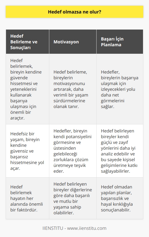 Önemli Türkçe Başlıklar ------------ Hedef Belirleme ve Sonuçları Motivasyon Başarı İçin Planlama  Hedef Belirleme ve Sonuçları ------------- Hedef olmazsa, bireysel ya da toplumsal düzeyde pek çok olumsuz sonuçla karşılaşılabilir. Öncelikle, hedef belirlemek, bireyin kendine güvende hissetmesi ve yeteneklerini kullanarak başarıya ulaşmak için önemli bir araçtır. Hedefsiz bir yaşam, bireyin kendine güvensiz ve başarısız hissetmesine yol açar. Böylece, hedef belirlemek hayatın her alanında önemli bir faktördür.  Motivasyon ----------- Ayrıca, hedef belirleme, bireylerin motivasyonunu artırarak, daha verimli bir yaşam sürdürmelerine olanak tanır. Hedefler, bireyin kendi potansiyelini görmesine ve üstesinden gelebileceği zorluklara çözüm üretmeye teşvik eder. Bu sayede, hedef belirleyen bireyler diğerlerine göre daha başarılı ve mutlu bir yaşama sahip olabilirler.  Başarı İçin Planlama --------------------- Hedef olmadan yapılan planlar, başarısızlık ve hayal kırıklığıyla sonuçlanabilir. Hedefler, bireylerin başarıya ulaşmak için izleyecekleri yolu daha net görmelerini sağlar. Ayrıca, hedef belirleyen bireyler kendi güçlü ve zayıf yönlerini daha iyi analiz edebilir ve bu sayede kişisel gelişimlerine katkı sağlayabilirler.  Sonuç olarak, hedef belirlemenin olmaması, bireyin kendine güvensiz hissetmesine, motivasyonunun düşük olmasına ve başarısız bir yaşam sürdürme ihtimaline yol açar. Dolayısıyla, hem bireysel hem de toplumsal anlamda başarıya ulaşmak için hedefler belirlemek büyük önem taşır.