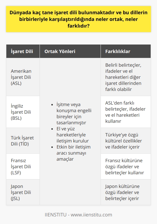 Dünya genelinde yüzün üzerinde işaret dili olduğu bilinmektedir. Ancak tüm bu dillerin birbirleriyle ortak ve farklı olan yönleri bulunmaktadır. Ortak yönlerinden biri her bir işaret dilinin, işitme ya da konuşma engeli olan bireylerin kendilerini ifade etmeleri için tasarlanmış olmasıdır. Tüm işaret dillerinde genellikle el ve yüz hareketlerini kullanarak iletişim kurulur. Ancak işaret dilleri arasında pek çok farklılık da bulunur. Bu farklılıklar genellikle ülkeye, bölgelere ve kültürel özelliklere bağlı olan sözcükler ve ifadelerdir.   Birbirinden farklı işaret dilleri, konuşma dili gibi kendi içerisinde aksan ve lehçesine sahip olabilir. Örneğin, Amerikan İşaret Dili (ASL) veya İngiliz İşaret Dili (BSL) gibi dillerde belirli belirteçler, ifadeler ve el hareketleri diğerlerinden tamamen farklı olabilir. Yani, bir ülkedeki işitme engelli bir birey ile başka bir ülkedeki işitme engelli bir bireyin aynı işaret diliyle anlaşması mümkün olmayabilir. Unutmamak gerekir ki, her işaret dili kendi alfabe sistemine sahiptir.  Bunların yanı sıra, işaret dilleri arasındaki farklılıklar,    sürecini de etkiler. İşaret dili öğrenmek için birçok kaynak mevcuttur ve bu kaynaklar genellikle belirli bir işaret diline odaklanmıştır. Dolayısıyla, belirli bir işaret dilini öğrenmek isteyen bir kişi, öğrenmek istediği dil için uygun kaynakları aramalıdır.  Her ne kadar farklılık gösterseler de, tüm işaret dilleri aynı amaca hizmet eder: işitme ve konuşma engeli olan insanlara etkin bir iletişim aracı sunmak. Bu nedenle, işaret dilini öğrenmek ve anlamak, bu bireylerle empati kurmak ve    için önemlidir. Bu öğrenme süreci, engelli bireylerin günlük yaşamlarında karşılaştığı zorlukları anlamaya ve bu zorlukları aşmalarına yardımcı olma çabasının bir parçası olmalıdır.