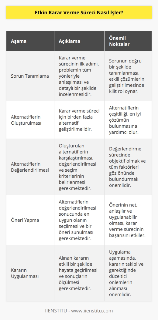 Etkin karar verme süreci, bir karar verme sorununu çözmek için kullanılan aşamalardan oluşur. Süreç, bir karar verme problemi üzerinde çalışmaya başlamaktan, son kararın alınmasına kadar uzanır. Etkin karar verme sürecinin aşamaları şunlardır:  1. Sorun Tanımlama: Sorunun tüm boyutlarının anlaşılması ve dikkatli bir şekilde incelenmesi gerekmektedir.  2. Alternatiflerin Oluşturulması: Karar verme süreci için birkaç alternatif oluşturulmalıdır.  3. Alternatiflerin Değerlendirilmesi: Alternatiflerin karşılaştırılması, değerlendirilmesi ve seçiminde kullanılacak kritik faktörlerin belirlenmesi gerekmektedir.  4. Öneri Yapma: Alternatifler arasından en uygun olanın seçilmesi sonucunda bir öneri ortaya çıkarılmalıdır.  5. Kararın Uygulanması: Kararın uygulanması, kararın etkili bir şekilde hayata geçirilmesi ve sonuçların ölçülmesi gerekmektedir.