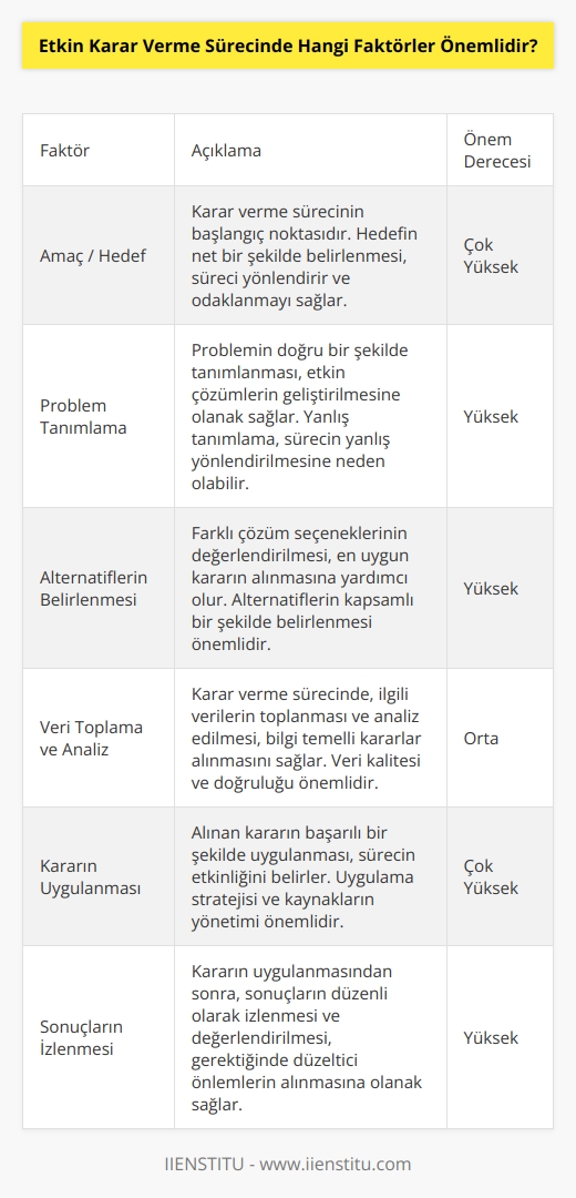 1. Amaç / Hedef: Etkin bir karar alma sürecinde, ilk olarak amaç veya hedefin belirlenmesi önemlidir.  2. Problem Tanımlama: Bir kararın alınması için, problemi tanımlamak önemlidir.  3. Alternatiflerin Belirlenmesi: Karar alınmadan önce, alternatif çözümlerin belirlenmesi önemlidir.  4.   : Karar alma sürecinde, verilerin toplanması ve analiz edilmesi önemlidir.  5. Kararın Uygulanması: Bir kararın uygulanması, kararın etkin bir şekilde alınmasının temelidir.  6. Sonuçların İzlenmesi: Kararın alınmasından sonra, sonuçların izlenmesi önemlidir.