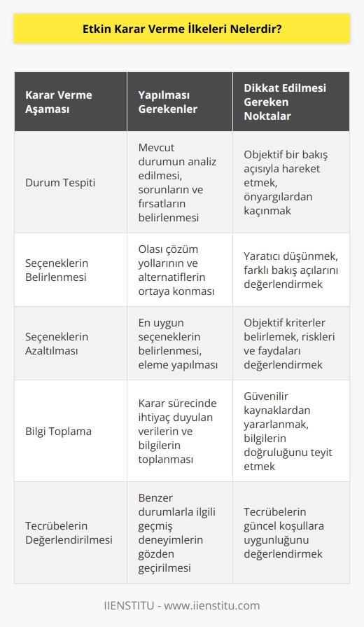 k için   li olmak gerekir. İlk aşama durum tespitidir. Seçenekleri belirlemek ve mümkün olduğunca azaltmak önemlidir. Bilgi toplamak, tecrübeleri gözden geçirmek, tecrübeli kişilerin görüşlerine başvurmak ve sürece farklı bakış açılarından yaklaşmak bizi doğru karara taşır.
