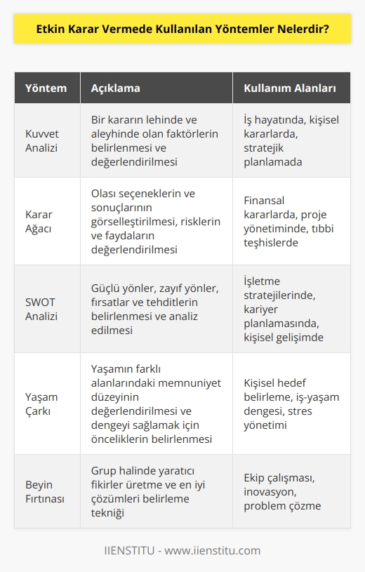 Etkin karar verme disiplinli ve planlı bir çaba gerektirir. Bunun için farklı yöntemler kullanılır.   , kuvvet analizi, karar ağacı, SWOT analizi ve yaşam çarkı en çok bilinen   dir.Karar verme bazen bir otoriteye bağlı olabilir. Bazı durumlarda ise bireysel karar vermek doğru olmayabilir.