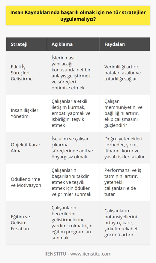 1. İşlerin nasıl yapılacağı konusunda iyi bir anlayış geliştirmek. 2. İnsan ilişkileri yönetiminde iyi olmak. 3. İşe alım ve çalışan çıkarmada objektif kararlar almak. 4. Çalışanların motivasyonunu ve başarıyı arttırmak için ödüller ve primler uygulamak. 5.   ni geliştirmek için eğitimler vermek. 6. Yönetim ve çalışanlar arasındaki iletişimi geliştirmek. 7. Çalışanların maksimum performansını sağlamak için uygun çalışma ortamı sağlamak. 8. Çalışanların yaratıcılıklarını desteklemek.  9. İşe alım ve çalışan çıkarma sürecinde adil olmak. 10. Yönetim ve çalışanlar arasında güven kurmak.