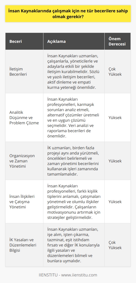 İnsan Kaynaklarında çalışmak için, insanları değerlendirmek, özellikle de iş aramak, yönetmek, seçmek, eğitmek ve geliştirmek için gerekli olan niteliklerin yanı sıra, etkili iletişim,   , karar verme ve problem çözme becerileri gereklidir. Ayrıca, insanların motivasyonunu arttırmak, çatışmaları çözmek ve kuralları uygulamak gibi konularda da bilgi ve deneyim gerekir.