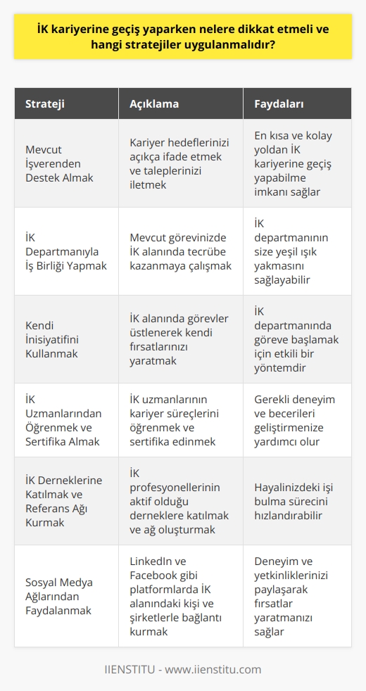 İK Kariyerine Geçiş: Dikkat Edilmesi Gerekenler ve Uygulanması Gereken Stratejiler  Mevcut İşverenden Destek Almak  İnsan kaynaklarında kariyer yapmayı hedefleyenler için en kısa ve kolay yol, mevcut işverenden geçer. Bu nedenle, patronunuz ve   na kariyer hedeflerinizi açıkça ifade etmeli ve taleplerinizi iletmelisiniz. Bunu yüz yüze görüşerek ve dolaylı yoldan anlatmayarak yapmalısınız.   İK Departmanıyla İş Birliği Yapmak  İnsan kaynaklarına geçiş yapabilmek için mevcut görevinizde bu alanda tecrübe kazanmaya çalışmalısınız. Örneğin, muhasebede çalışırken İK departmanıyla iş birliği yaparak maaş bordroları düzenlemeye başlayabilirsiniz. Bu sayede İK departmanı size yeşil ışık yakabilir.  Kendi İnsiyatifini Kullanmak  İnsan kaynaklarında çalışmak isteyenler, bu alanda görevler üstlenerek kendi   lerini kullanmalıdırlar. Örneğin, resepsiyonda başlayan ve kariyer hedefinde İK çalışmak olan birçok kişi, mülakat süreçlerine dahil olarak İK departmanında göreve başlamışlardır.  İK Uzmanlarından Öğrenmek ve Sertifika Almak  İnsan kaynakları uzmanlarına ulaşarak onların kariyer süreçlerini sormanız ve bu konuda dersler alarak sertifika elde etmeniz önemlidir. Ayrıca başarılı İK yöneticilerinin röportajlarını okuyarak bu alanda çalışmak için nasıl deneyim elde etmeniz gerektiği ve ne gibi beceriler geliştirmeniz gerektiğine dair fikir edinebilirsiniz.  İK Derneklerine Katılmak ve Referans Ağı Kurmak  İK profesyonellerinin aktif olarak katıldığı İK derneklerine başvurarak, toplantılarında ve seminerlerinde yer almalısınız. Bu sayede referans ağı kurarak, hayalinizdeki işi bulma sürecinizi hızlandırabilirsiniz.  Sosyal Medya Ağlarından Faydalanmak  LinkedIn ve Facebook gibi sosyal medya ağlarında İK alanında çalışan kişiler ve şirketlerle bağlantı kurarak, deneyim ve yetkinliklerinizi paylaşarak fırsatlar yaratmalısınız. Bu sayede İK kariyer hedefinize bir adım daha yaklaşabilirsiniz.