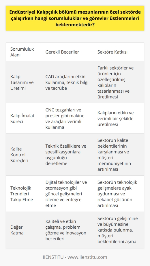 Endüstriyel Kalıpçılık bölümü mezunlarının özel sektördeki sorumlulukları ve görevleri, sektörün karmaşık ve dinamik yapısı gereği oldukça geniştir. Öncelikle, mezunların kalıp tasarım ve üretim süreçlerinde aktif rol alması beklenmektedir. Kalıp tasarlamak ve üretmek detaylı teknik bilgi ve kapsamlı tecrübe gerektirir; çünkü farklı sektörler ve ürünler için birbirinden oldukça farklı kalıplar tasarlanmalı ve üretilmelidir. Bu sebeple, endüstriyel kalıpçıların geniş bir yelpazede bilgisayar destekli tasarım (CAD) araçlarını etkin bir şekilde kullanabiliyor olması önemlidir.  Endüstriyel kalıpçılık mezunları ayrıca kalıp tasarımının yanı sıra kalıp imalat sürecinde de görevler üstlenirler. Bu durumda deneyimli bir endüstriyel kalıpçı, kalıpları üretmek için kullanılan makine ve araçları (örneğin CNC tezgahları ve farklı presler) etkili bir şekilde kullanabilecektir. Bu makine ve araçların işleyiş prensiplerine hakim olmak ve onları verimli biçimde kullanabilmek, kalıpçılık mezunları için önemli bir yetenektir.  Kalıpçılık mezunlarının diğer önemli bir sorumluluğu ise kalite kontrol süreçlerine destek olmaktır. Kalıpların, verilen spesifikasyonlara ve teknik özelliklere uygun bir şekilde tasarlandığından ve üretildiğinden emin olmak, sektörün sürekli olan kalite beklentilerini karşılamak adına kritik bir öneme sahiptir.  Özel sektörde çalışan endüstriyel kalıpçılar ayrıca, sürekli gelişen ve değişen teknolojik trendleri takip etme sorumluluğuna da sahiptir. Kalıpçılık sektörü, özellikle dijital teknolojilerin ve otomasyonun getirdiği yeniliklerle sürekli bir evrim içerisindedir. Bu nedenle, kalıpçılık mezunlarının güncel teknolojik gelişmeleri izlemesi ve bu gelişmeleri kendi çalışmalarına entegre etme kabiliyetine sahip olması, sektörde başarılı olabilmeleri için kritik bir öneme sahiptir.   Sonuç olarak, endüstriyel kalıpçılık mezunlarının özel sektörde üstlenmeleri beklenen sorumluluklar ve görevler, kalıp tasarımı ve üretimi, kalite kontrol ve sürekli teknolojik gelişmeleri izleme kapasitesine dayanmaktadır. Bu yetenekler, mezunların kaliteli ve etkin bir şekilde çalışabilmelerini ve sektöre değer katmalarını sağlamaktadır.