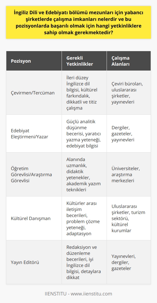 İngiliz Dili ve Edebiyatı bölümü mezunlarına yabancı şirketlerde çeşitli çalışma imkanları sunulmaktadır. Bu pozisyonlar, özellikle kültürel ve dil bilgisi bakımından kendilerini geliştirmiş olan mezunlar için geniş bir yelpaze oluşturur. İlk olarak, mezunlar çeşitli sektörlerde çevirmen ve tercüman olarak çalışabilirler. İngilizce dilindeki metinlerin Türkçeye ya da başka bir dile çevirisi bu alandaki çeşitli iş olanaklarından sadece biridir.  Edebiyat eleştirmeni ya da yazar olarak da kariyer yapma olanağı bulunan mezunlar, edebiyat sektöründe önemli bir pozisyonda yer alabilirler. Dergi, gazete ve yayınevlerinde   , yazar ya da eleştirmen olarak çalışabilirler. Bu sektörde başarılı olabilmek için iyi bir dil bilgisine ve analitik düşünme becerisine sahip olmaları gerekmektedir.  Bir diğer önemli çalışma alanı da akademik dünyadır. İngiliz Dili ve Edebiyatı bölümü mezunları, alanlarındaki bilgi ve becerilerini kullanarak üniversitelerde öğretim görevlisi ya da araştırma görevlisi olarak çalışabilirler. Bu pozisyonda başarılı olabilmek için, derinlemesine bilgi sahibi olmanın yanı sıra, didaktik yeteneklere ve akademik yazım tekniklerine hâkim olmaları çok önemlidir.  Sonuç olarak, İngiliz Dili ve Edebiyatı bölümü mezunları için yabancı şirketlerde çalışma imkanları oldukça geniş bir yelpazeye sahiptir. Başarılı olmak için, kişinin iyi bir dil bilgisine, analitik düşünme becerisine, kapsamlı kültürel bilgiye ve kendine özgü bir bakış açısına sahip olması gerekmektedir. Bu yüzden İngiliz Dili ve Edebiyatı bölümü eğitimi, öğrencilere gereken tüm yetkinlikleri kazandırmayı amaçlamaktadır.